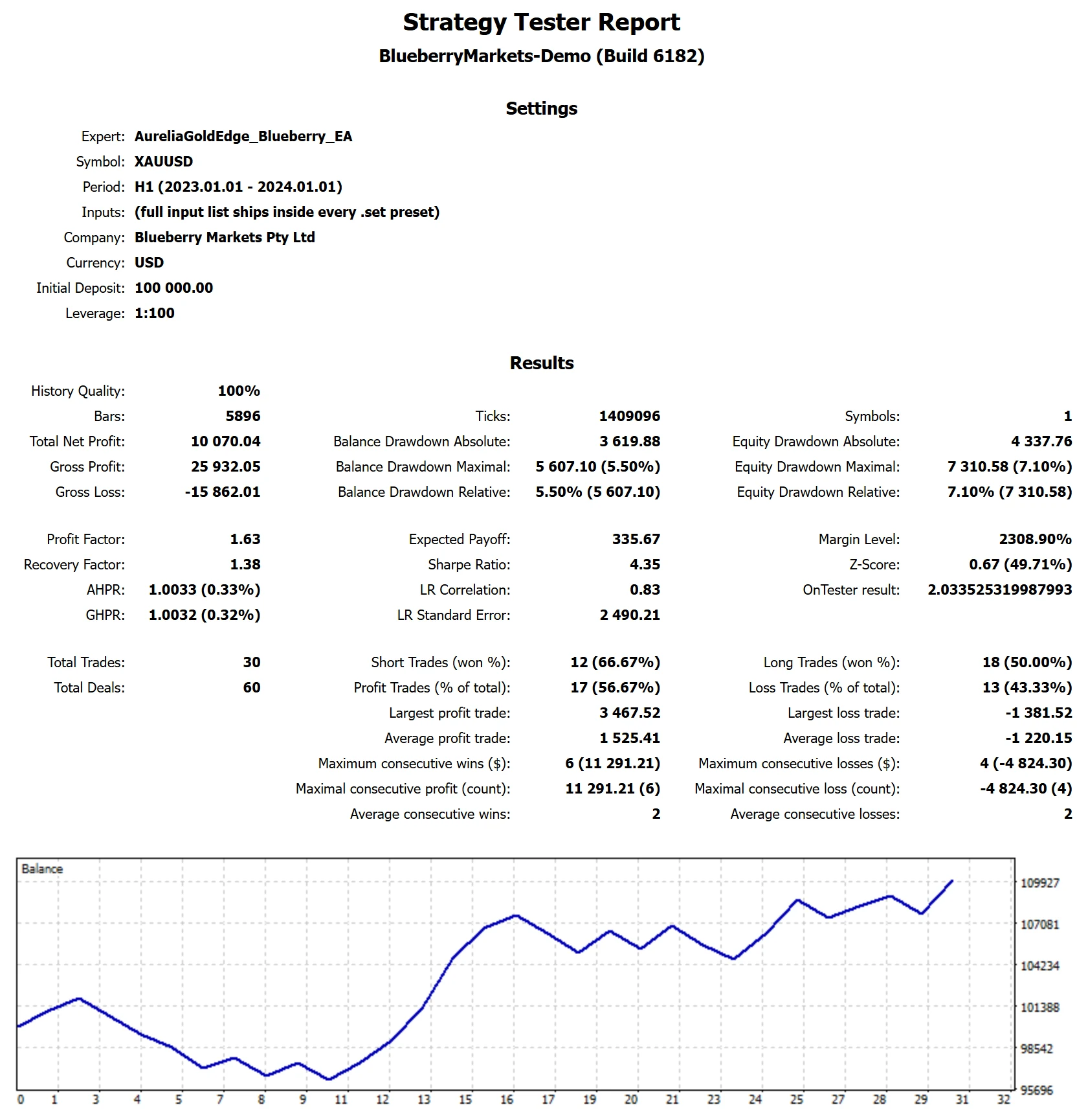 MetaTrader 5 tester report, Blueberry Funded Standard, 2023