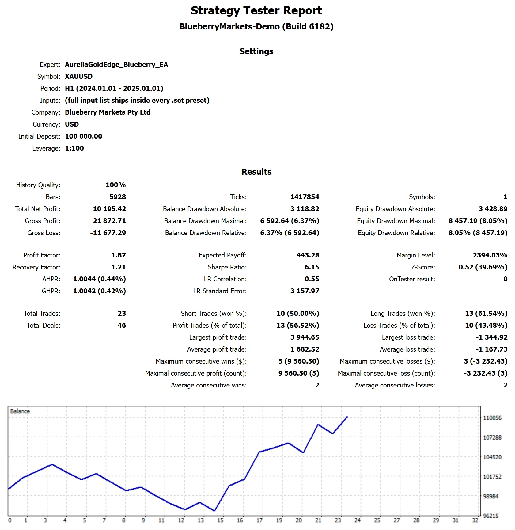 MetaTrader 5 tester report, Blueberry Funded Standard, 2024