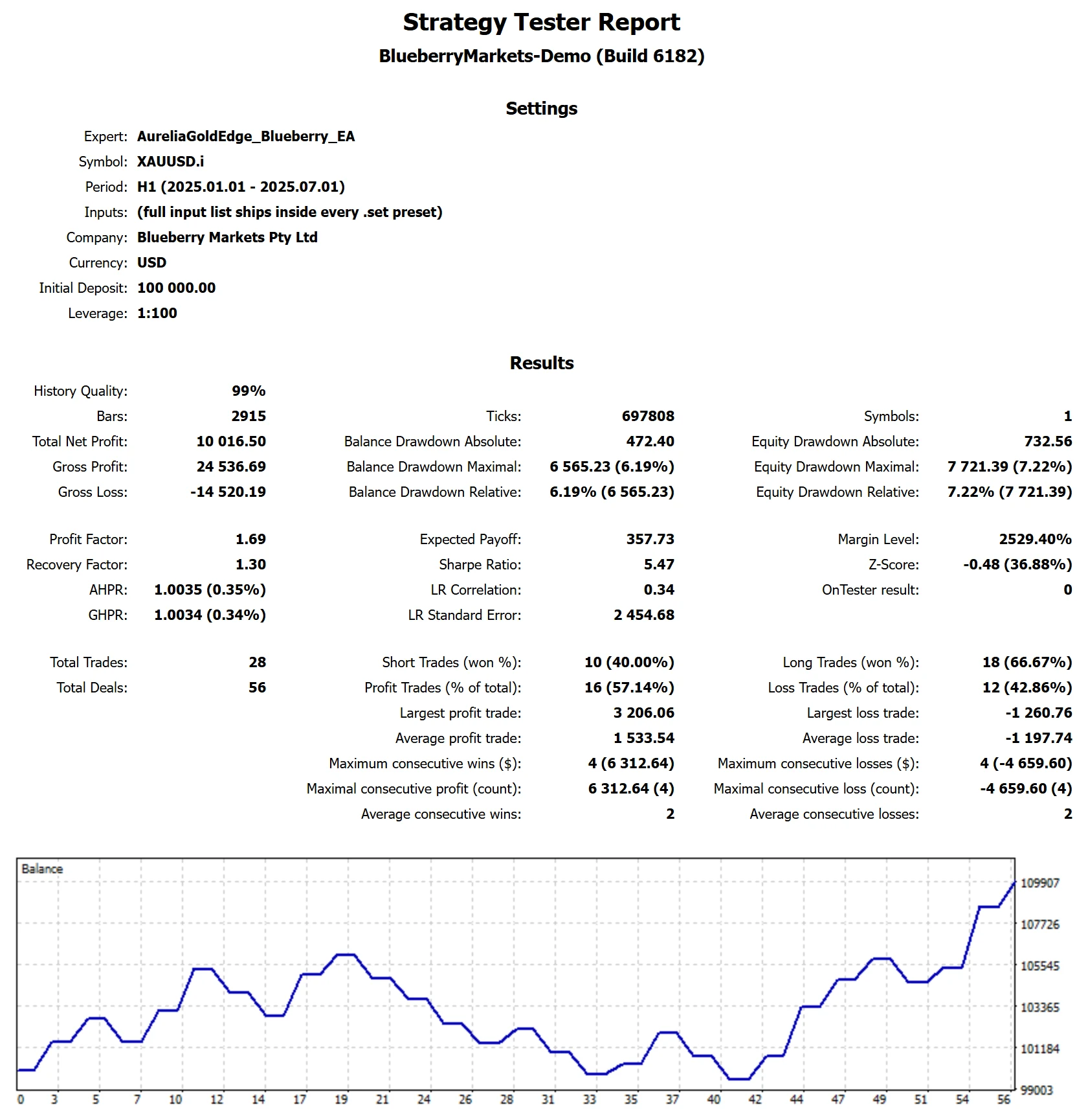 MetaTrader 5 tester report, Blueberry Funded Standard, 2025 H1