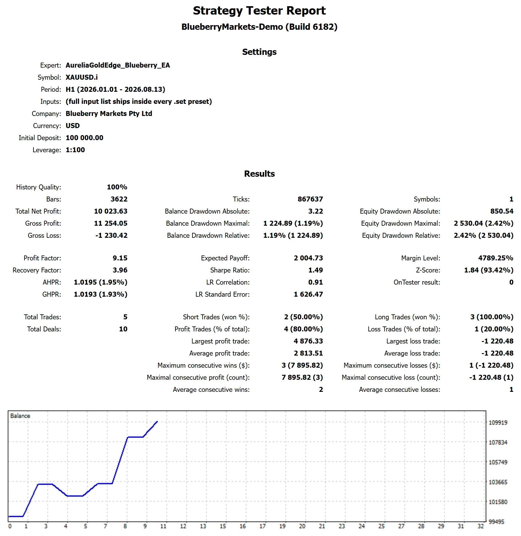 MetaTrader 5 Strategy Tester report for Aurelia Gold Edge on Blueberry Funded, 2-Step Phase 1, target reached