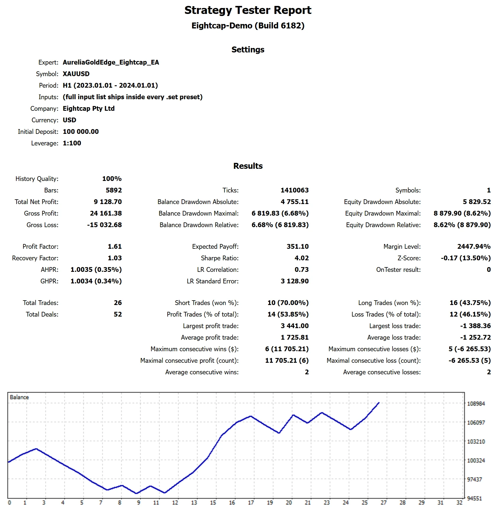 MetaTrader 5 tester report, Eightcap Standard, 2023