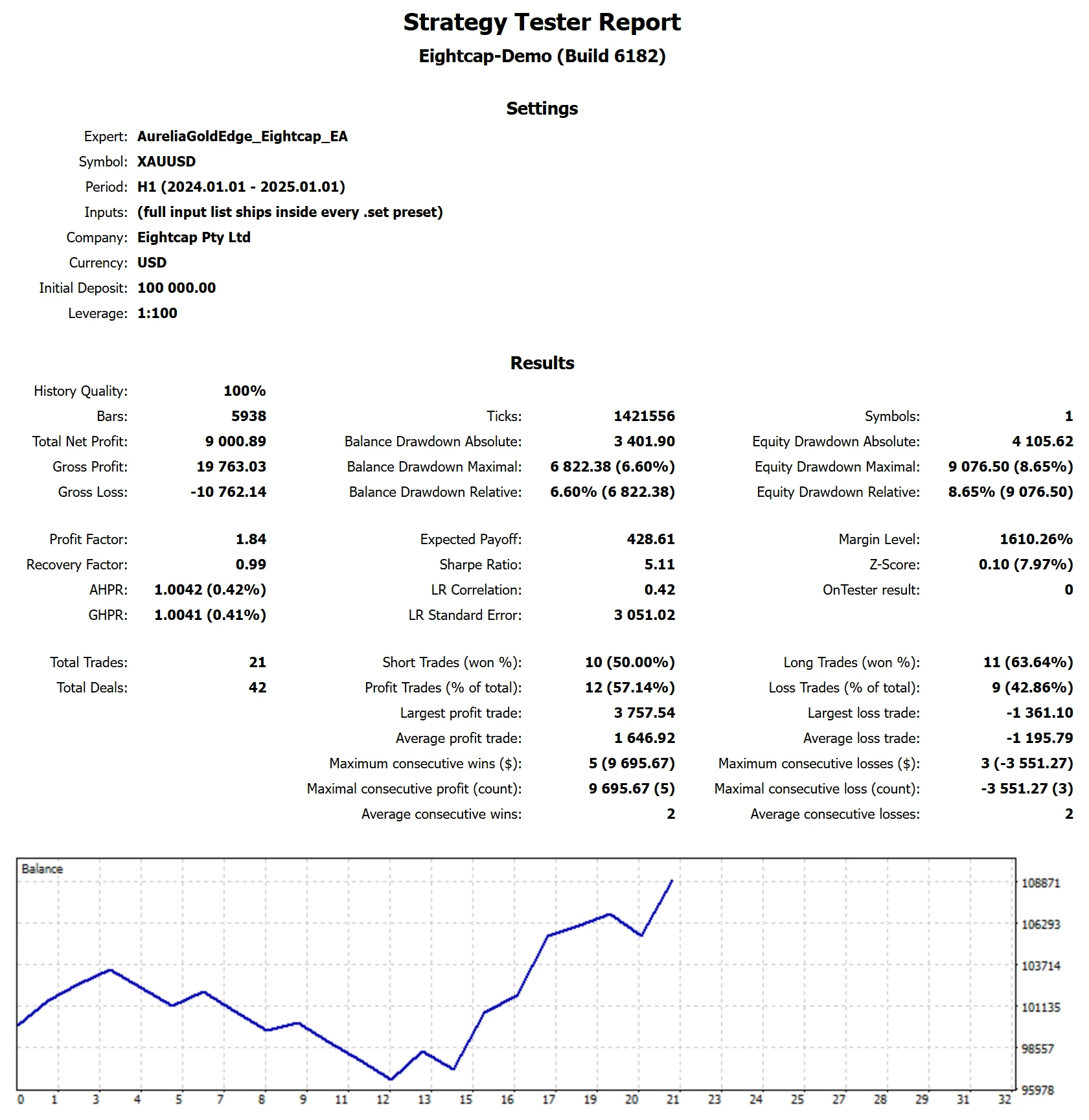 MetaTrader 5 tester report, Eightcap Standard, 2024