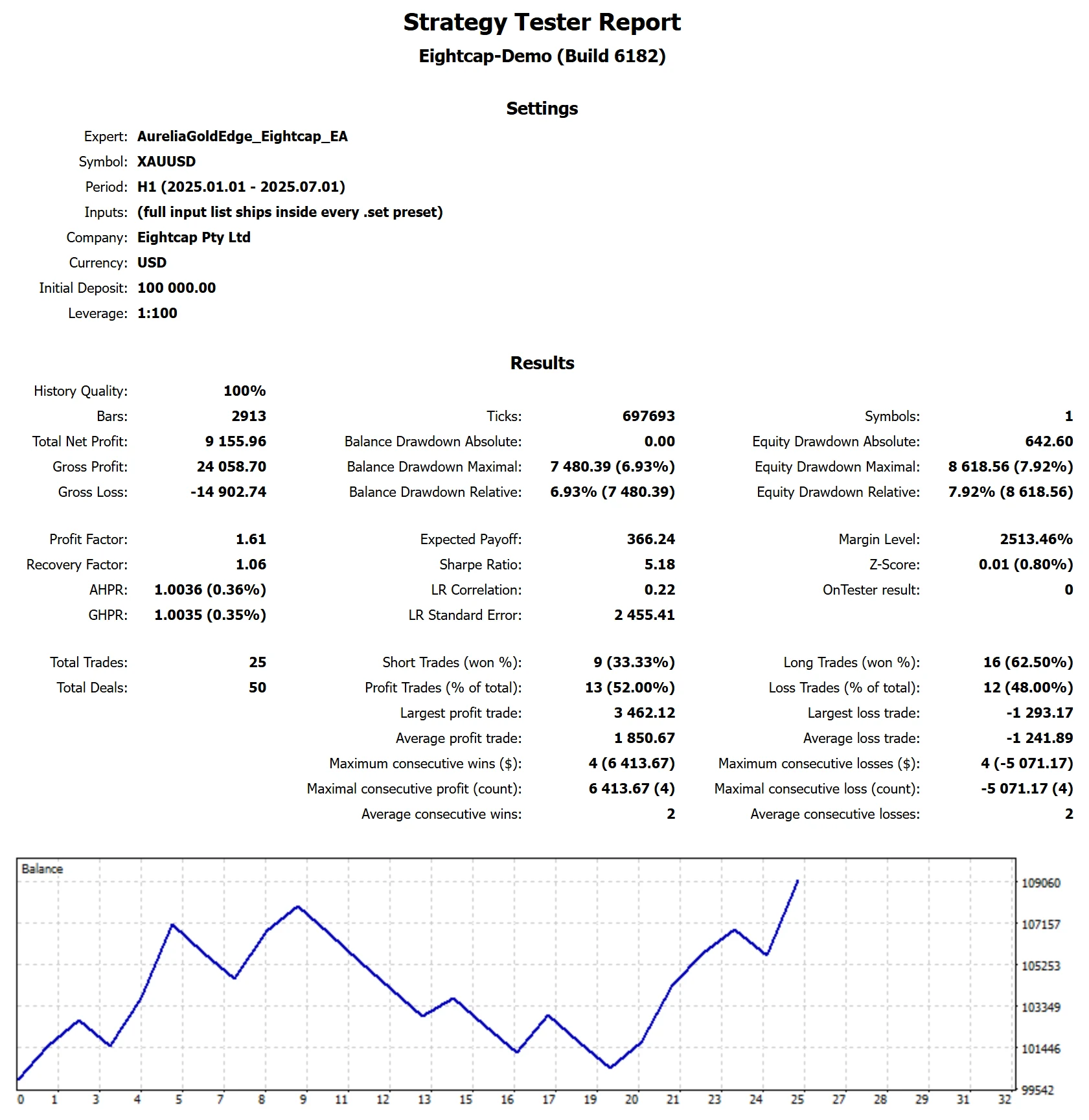 MetaTrader 5 tester report, Eightcap Standard, 2025 H1