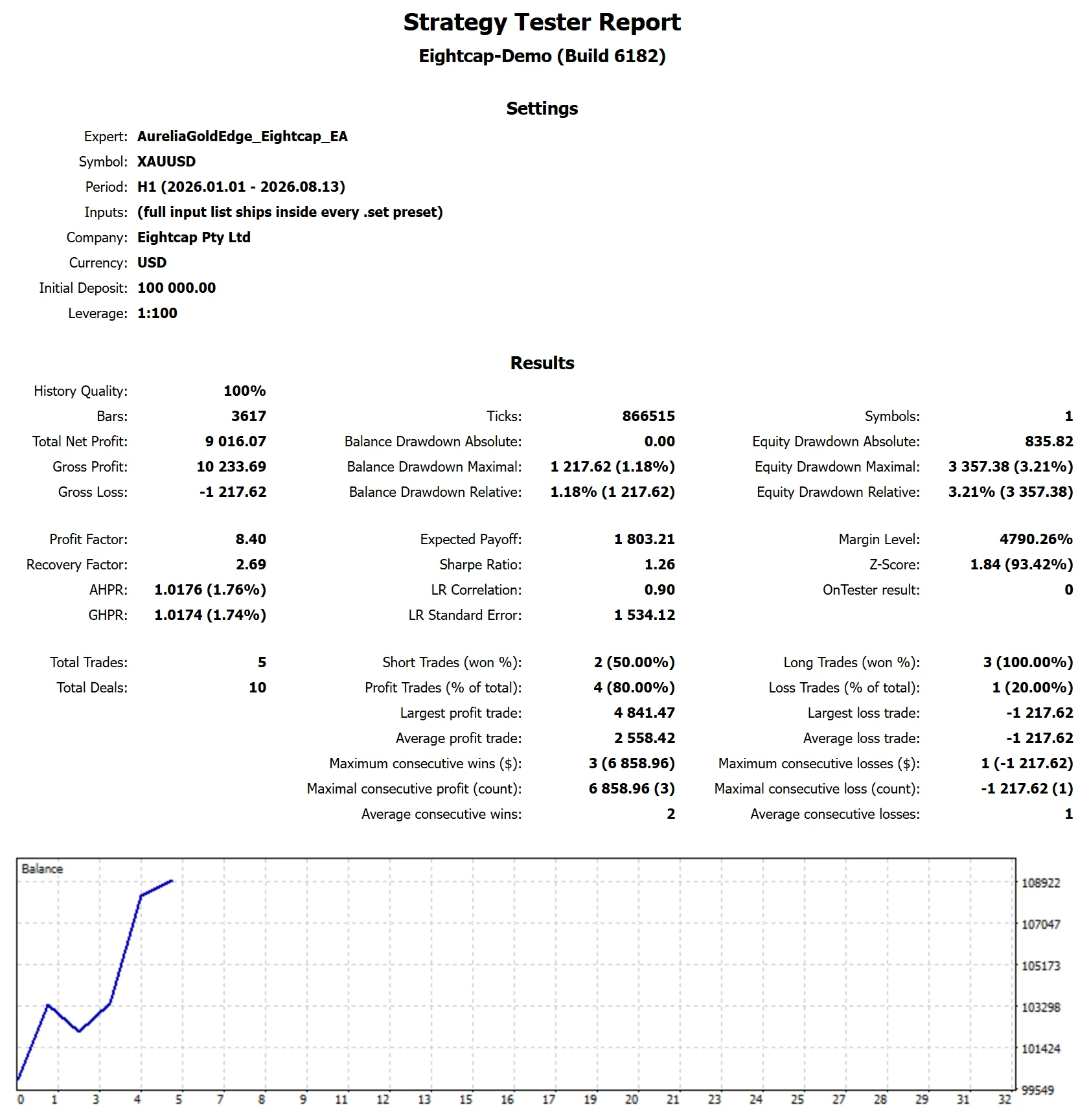 MetaTrader 5 Strategy Tester report for Aurelia Gold Edge on Eightcap, Two Phase Assessment, target reached