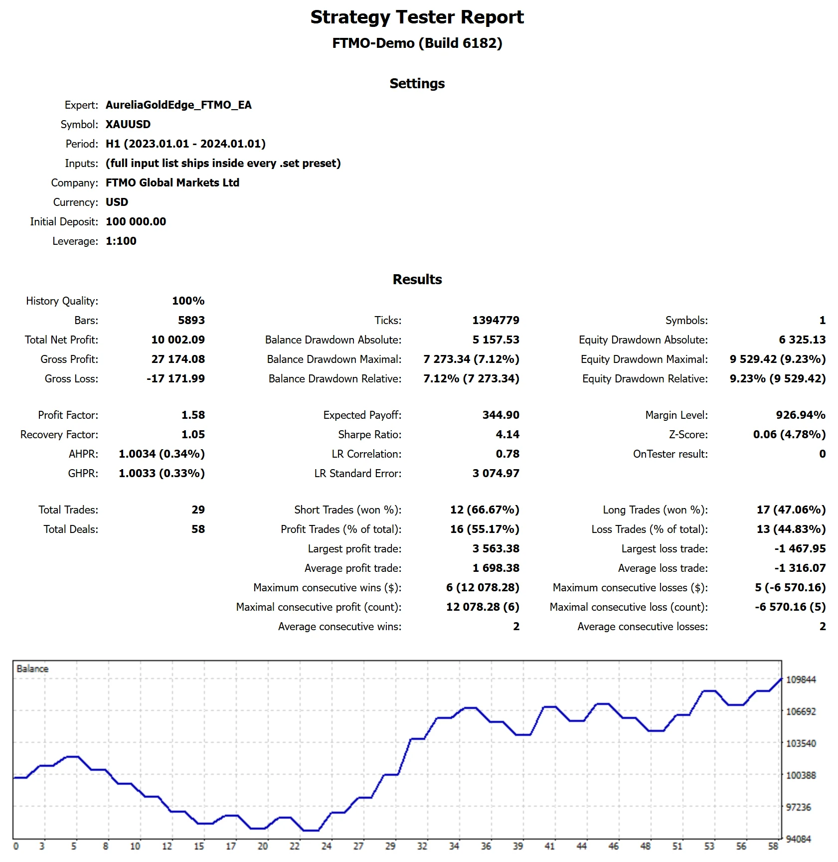 MetaTrader 5 tester report, FTMO Standard, 2023