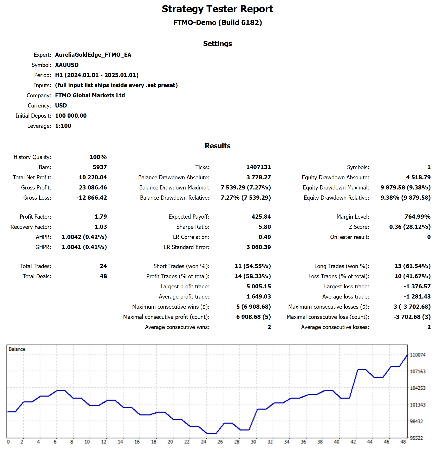 MetaTrader 5 tester report, FTMO Standard, 2024