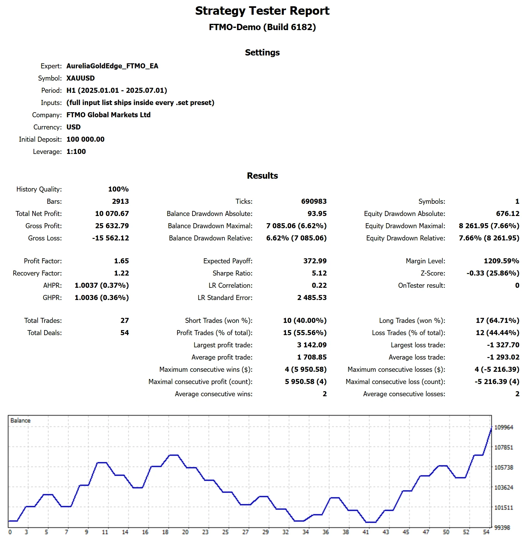 MetaTrader 5 tester report, FTMO Standard, 2025 H1