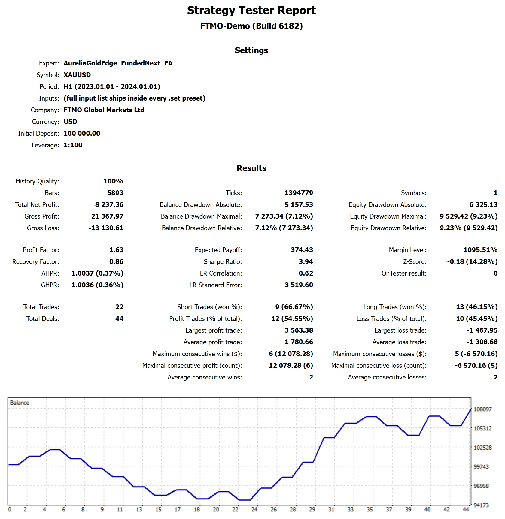 MetaTrader 5 tester report, FundedNext Standard, 2023, proxy feed