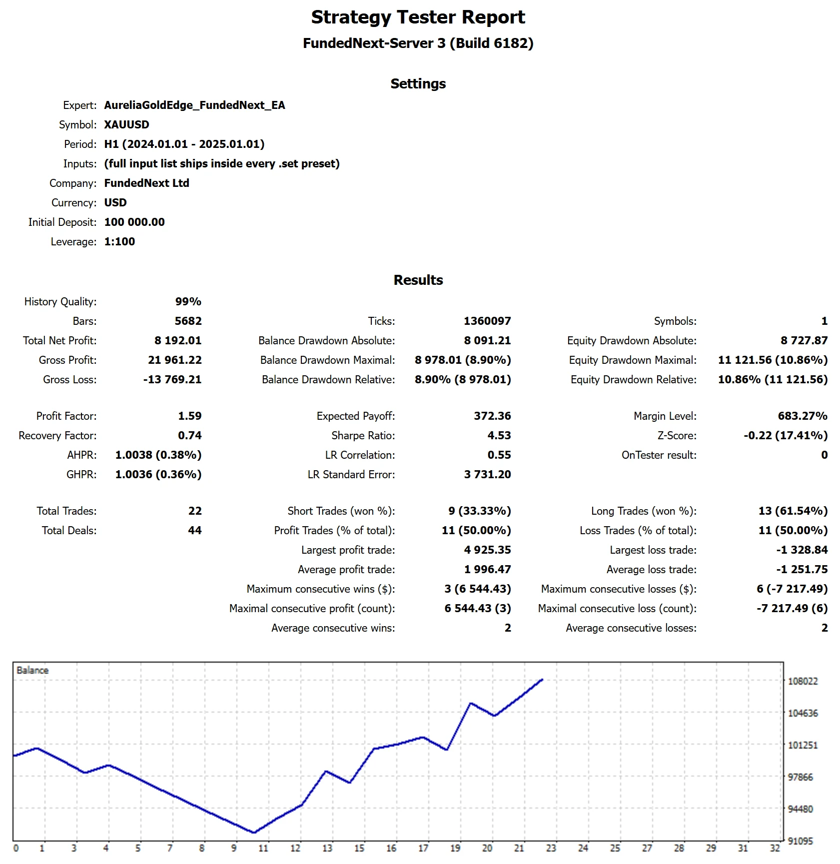 MetaTrader 5 tester report, FundedNext Standard, 2024