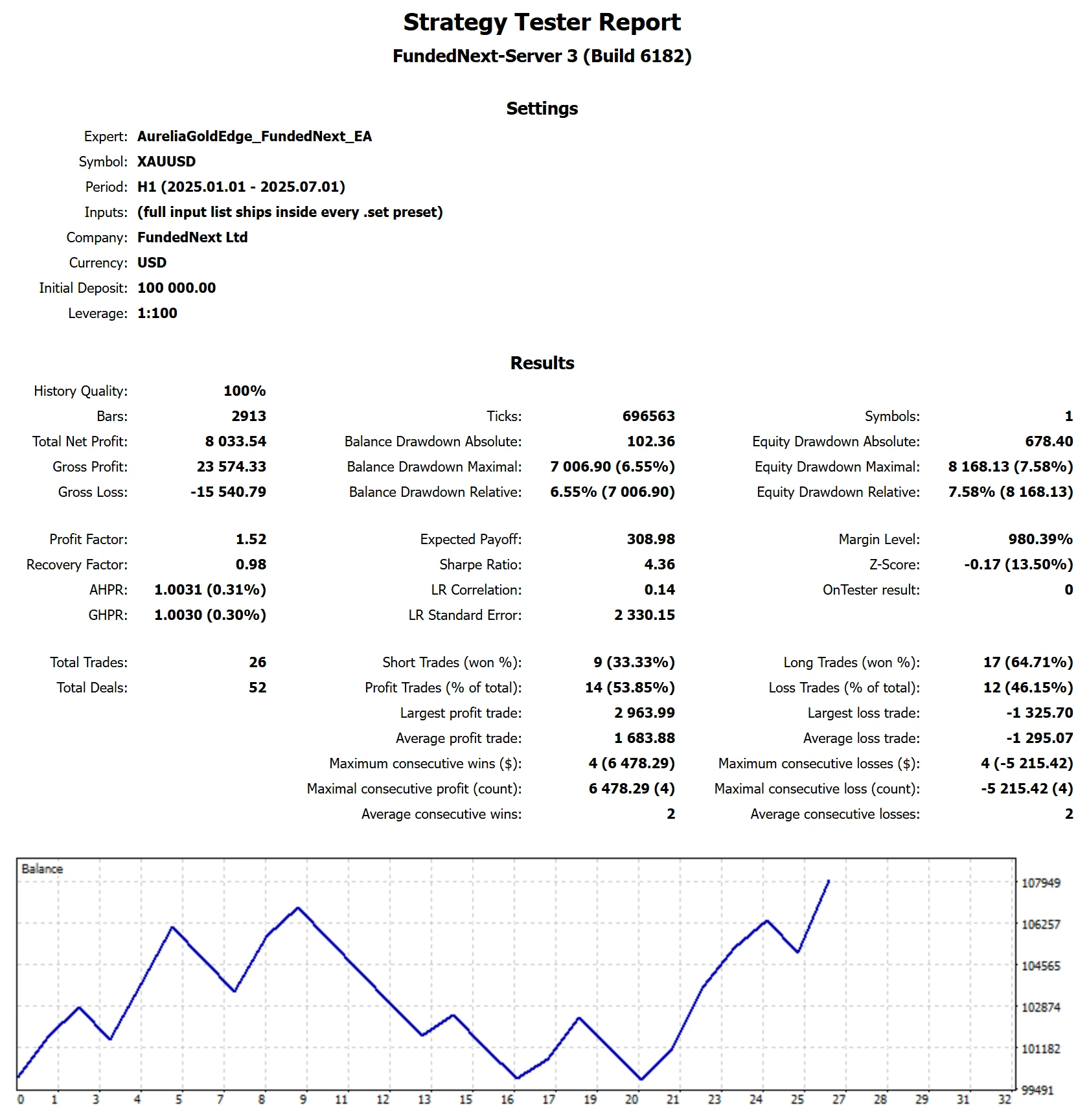 MetaTrader 5 tester report, FundedNext Standard, 2025 H1