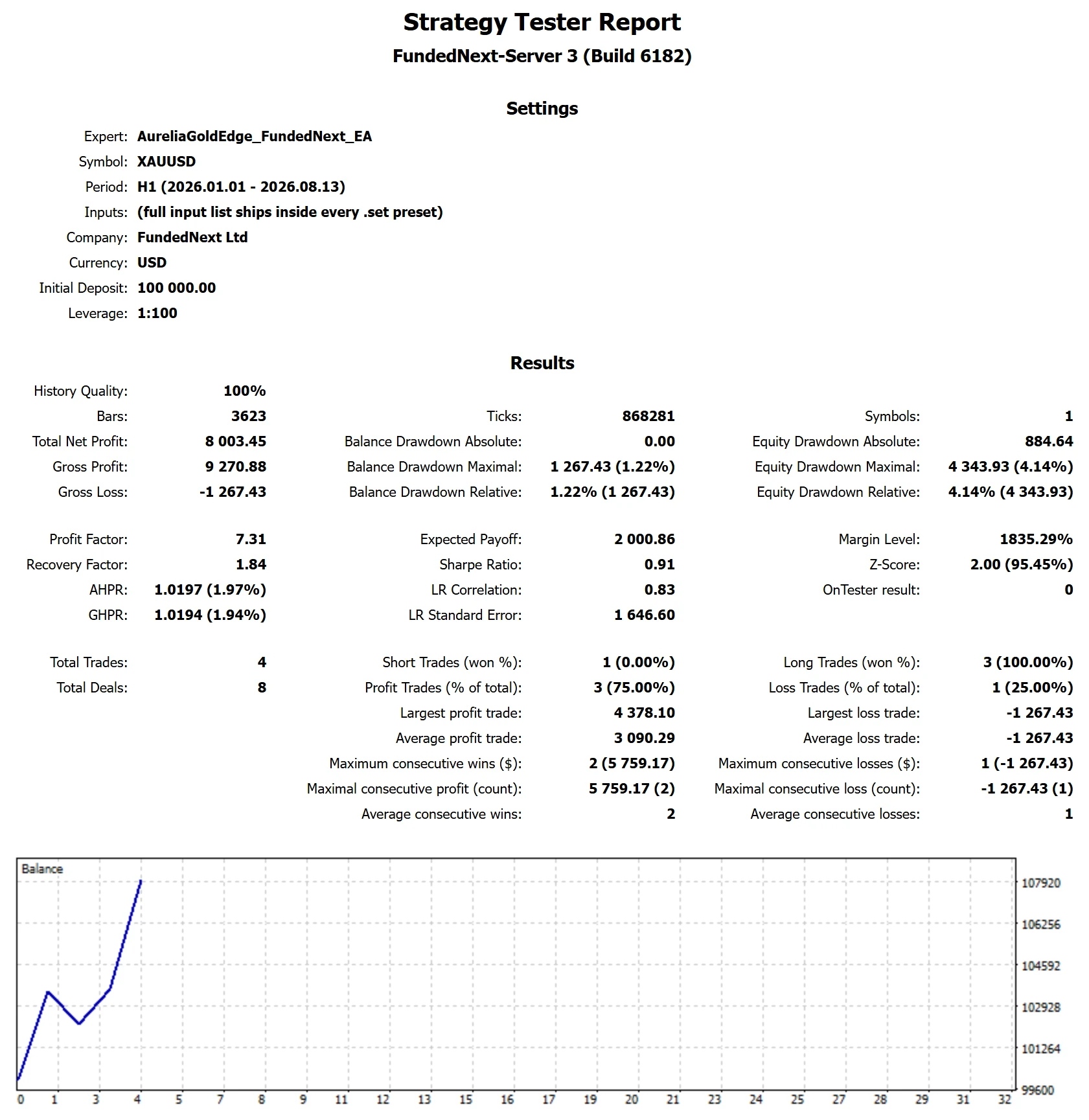 MetaTrader 5 Strategy Tester report for Aurelia Gold Edge on FundedNext, Stellar 2-Step Phase 1, target reached