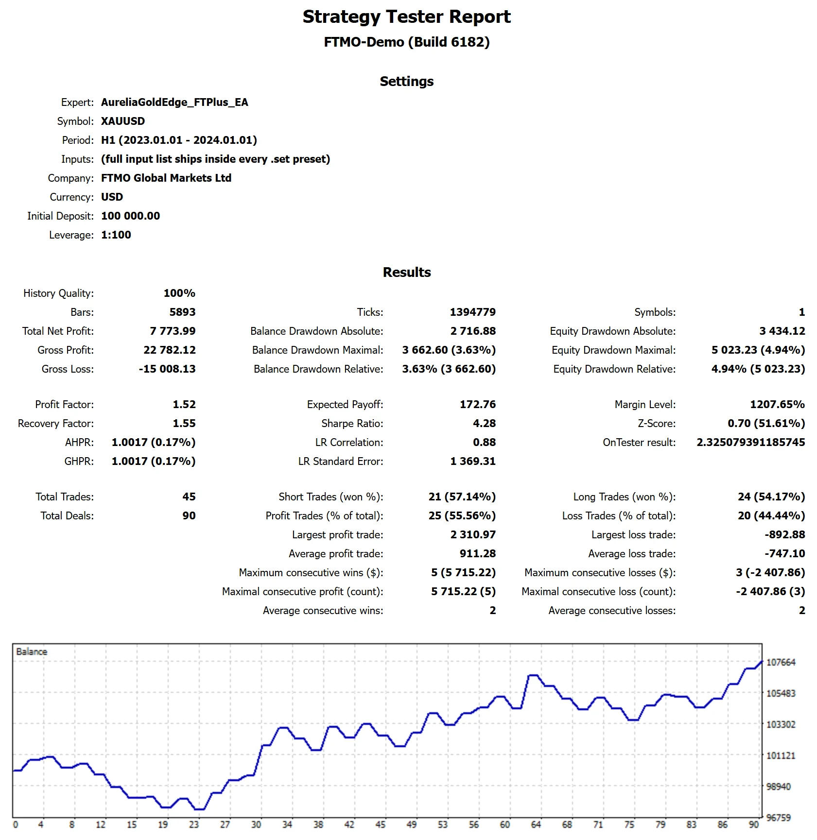 MetaTrader 5 tester report, Funded Trading Plus Standard, 2023, proxy feed