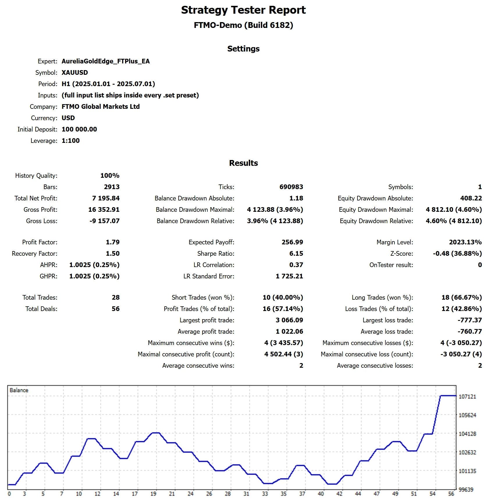 MetaTrader 5 Strategy Tester report for Aurelia Gold Edge on Funded Trading Plus, 2-Step Classic Phase 1, target reached