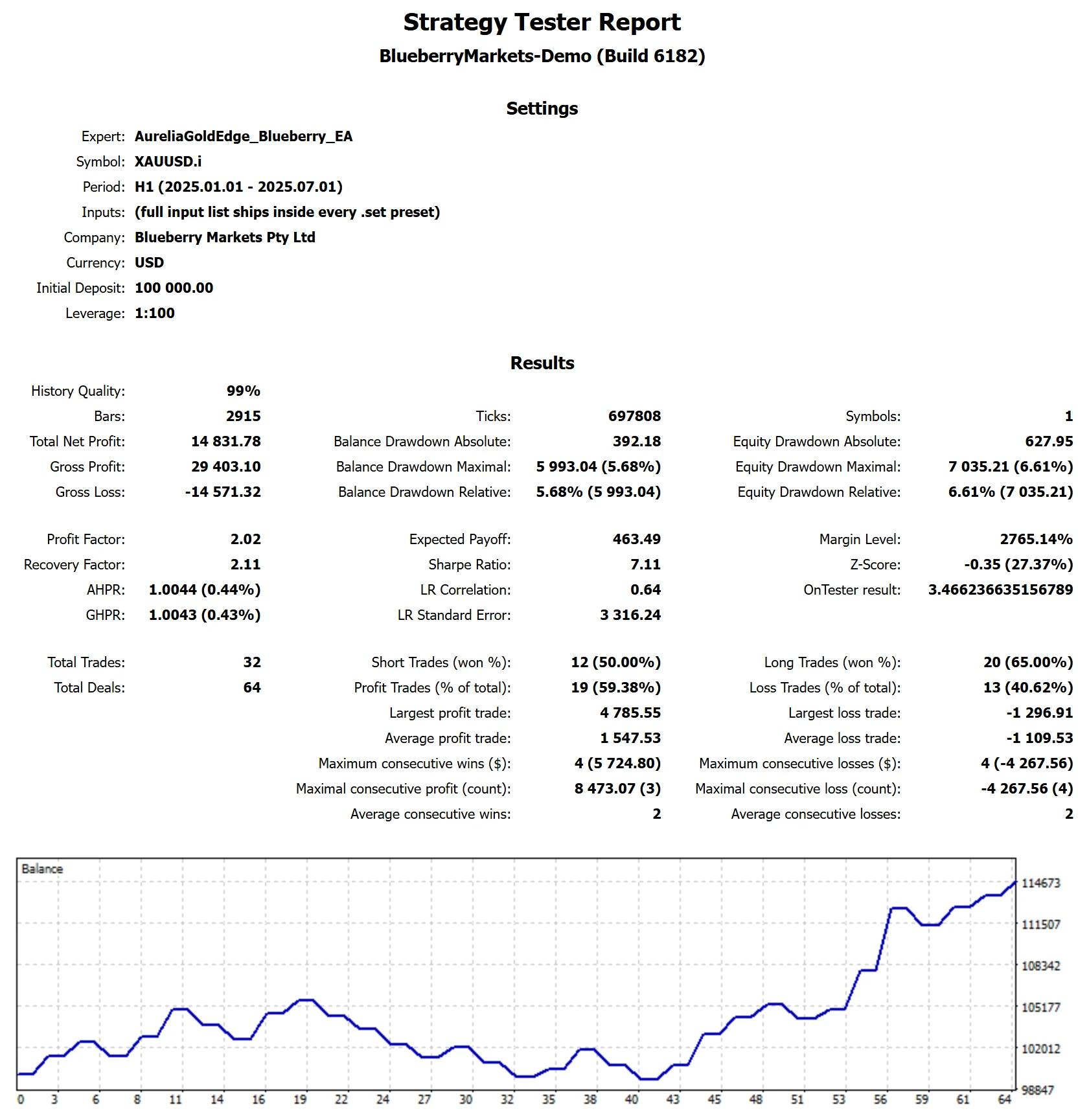 MetaTrader 5 tester report, Blueberry Funded FUNDED, 2025 H1