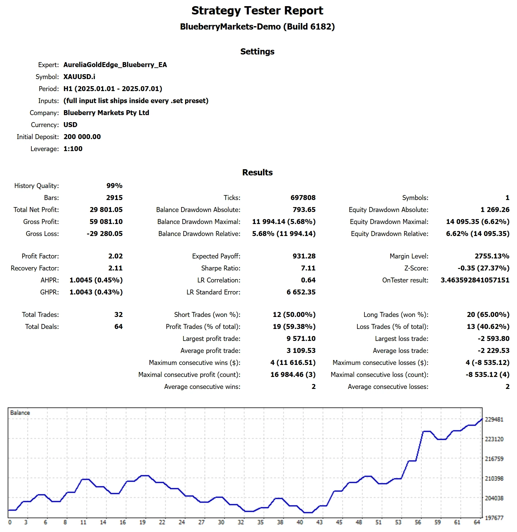 MetaTrader 5 tester report, Blueberry Funded FUNDED, 2025 H1
