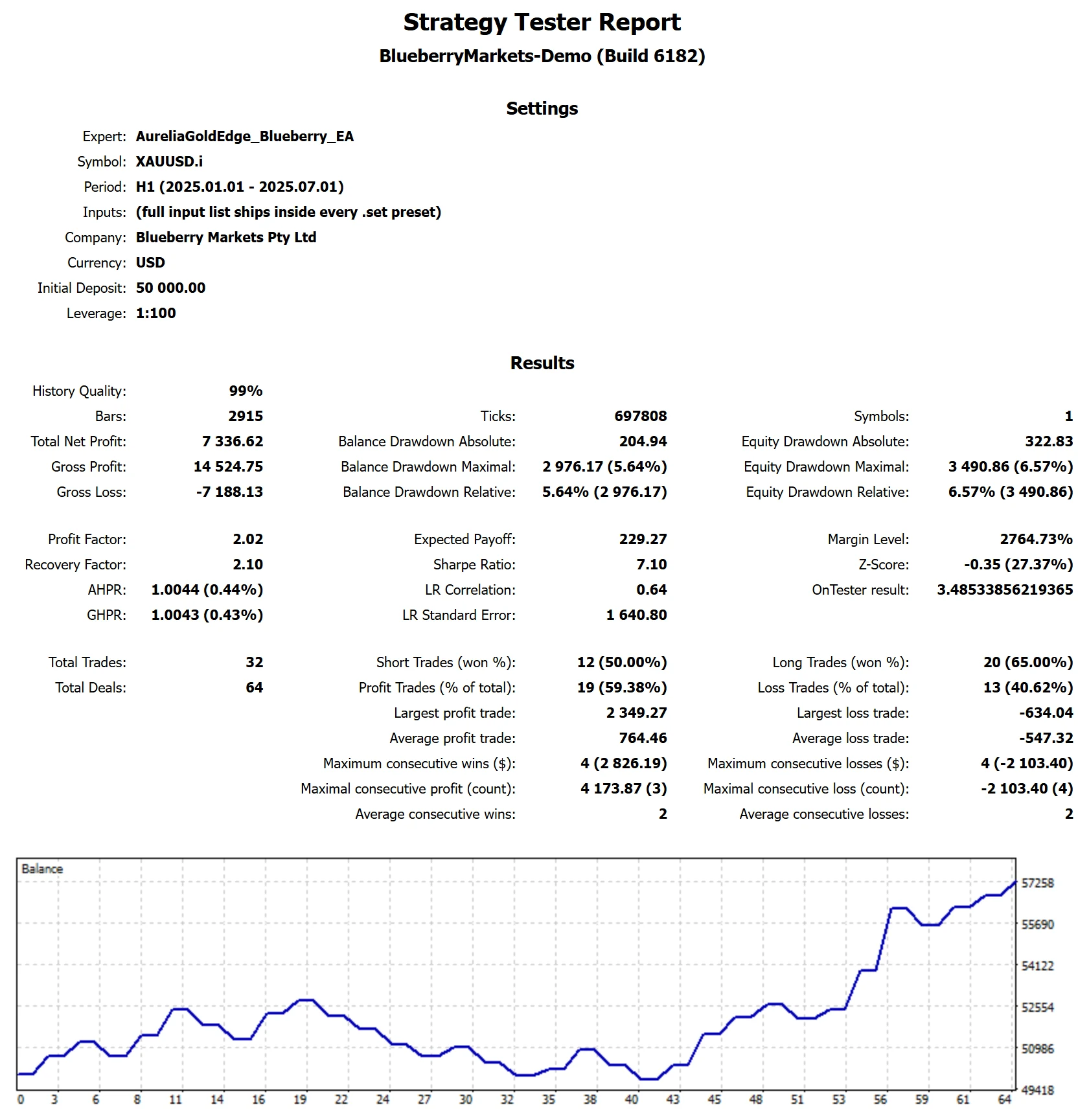 MetaTrader 5 tester report, Blueberry Funded FUNDED, 2025 H1