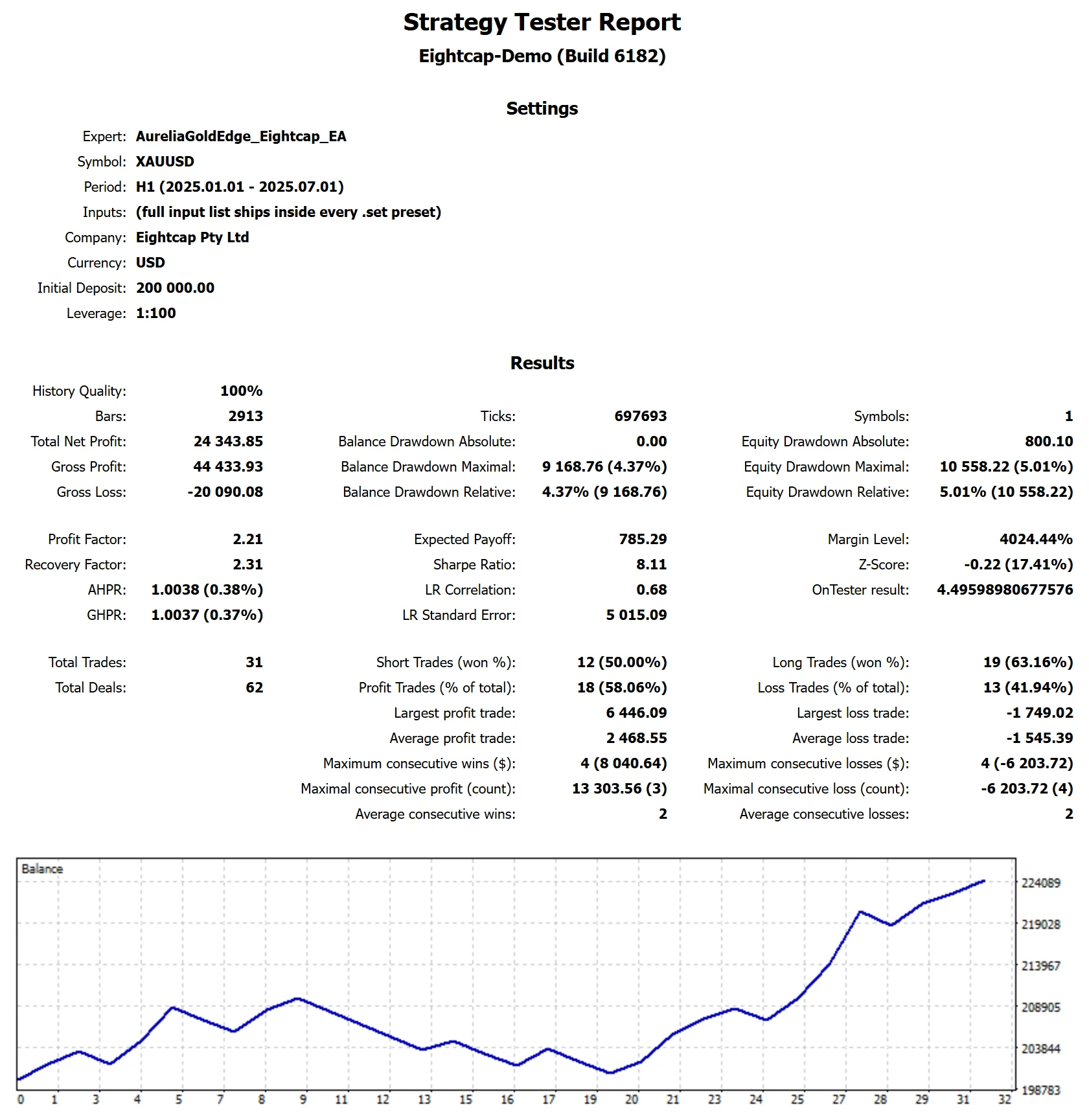 MetaTrader 5 tester report, Eightcap FUNDED, 2025 H1