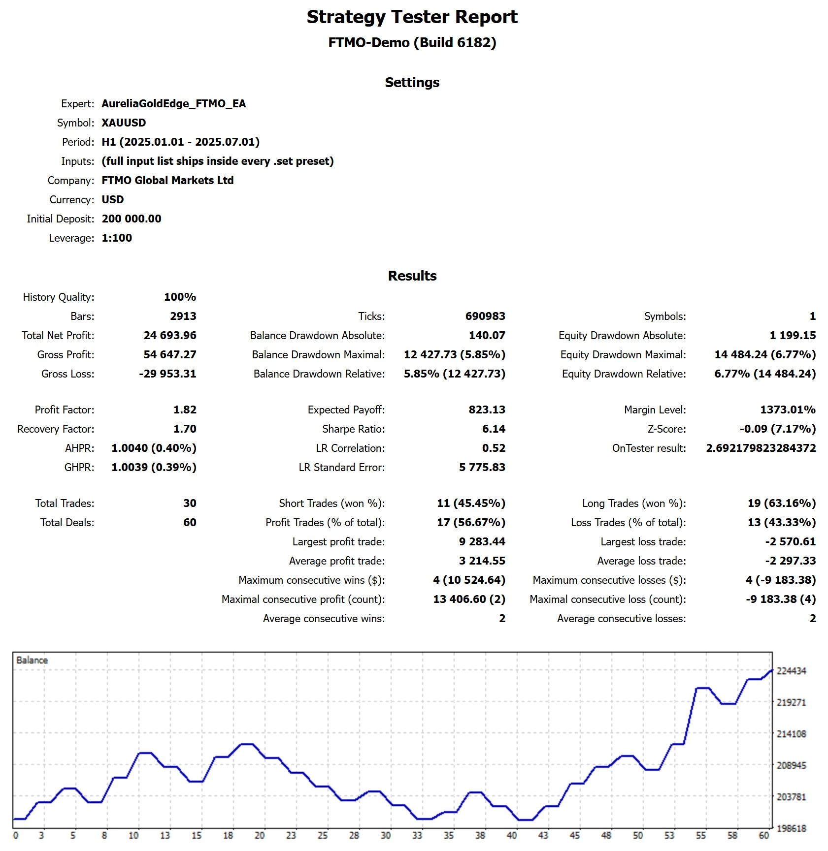 MetaTrader 5 tester report, FTMO FUNDED, 2025 H1