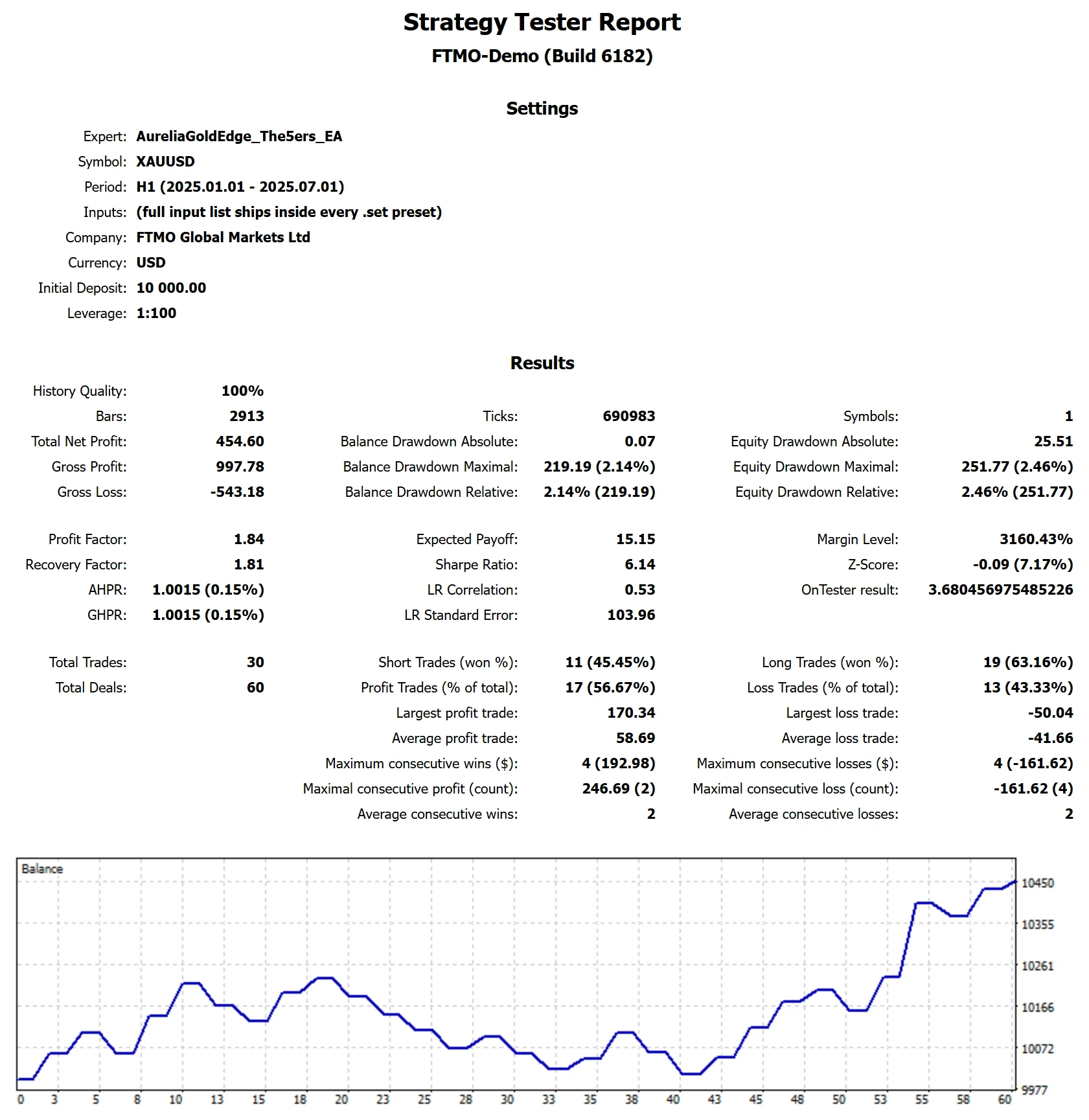 MetaTrader 5 tester report, The5ers FUNDED, 2025 H1, proxy feed