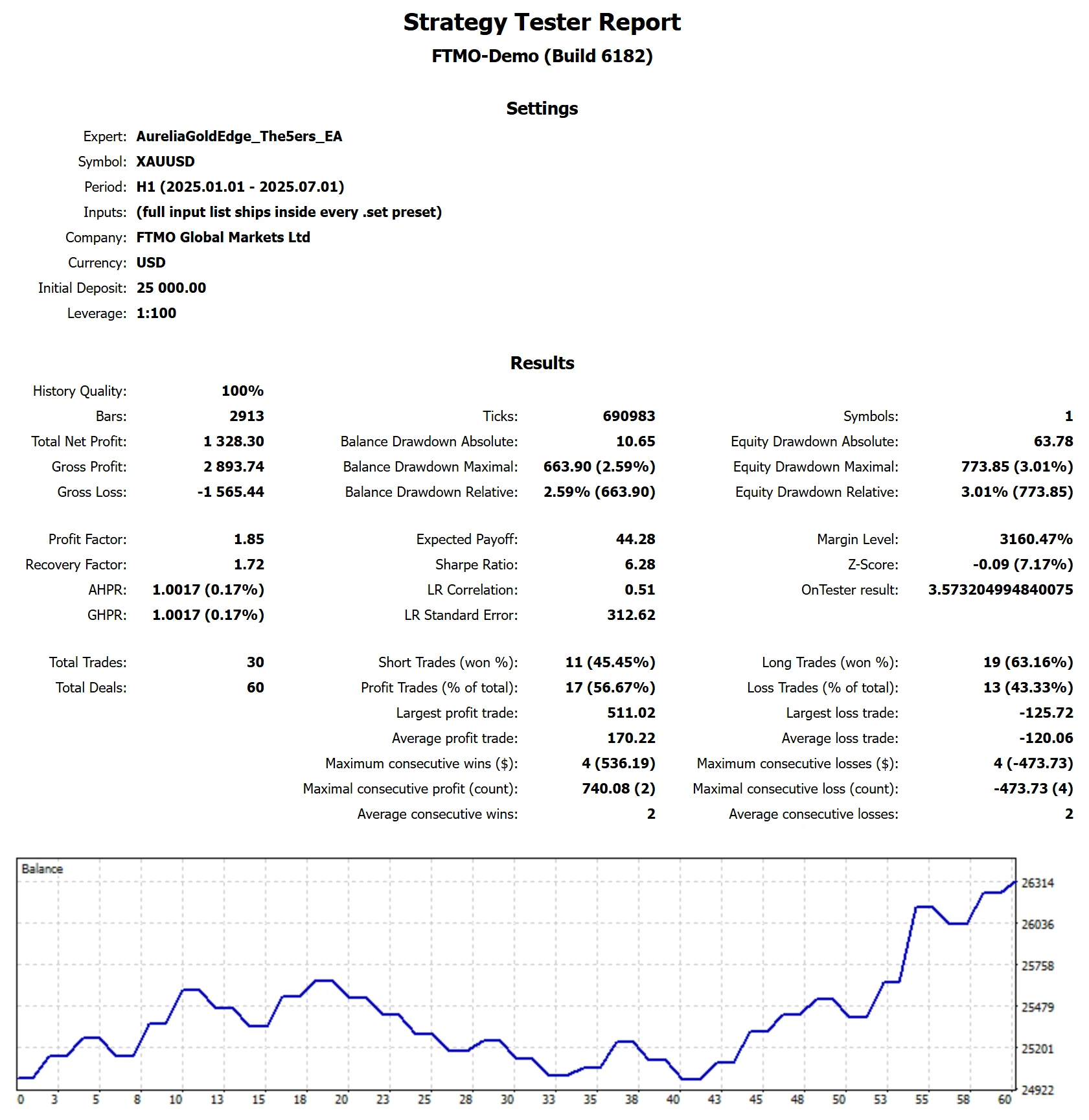 MetaTrader 5 tester report, The5ers FUNDED, 2025 H1, proxy feed