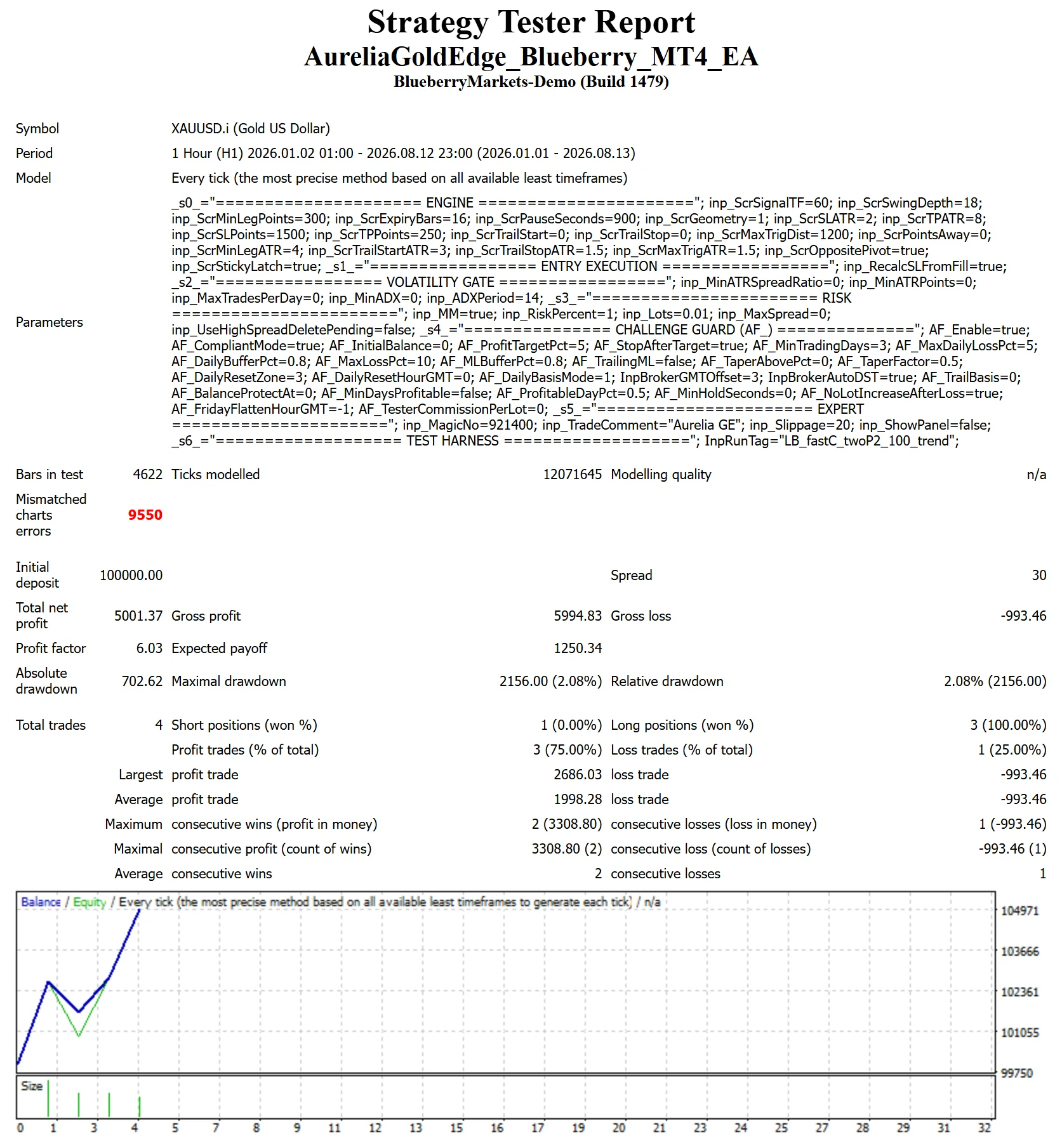 MetaTrader 4 tester report, Blueberry Funded Standard, Trend, 2026