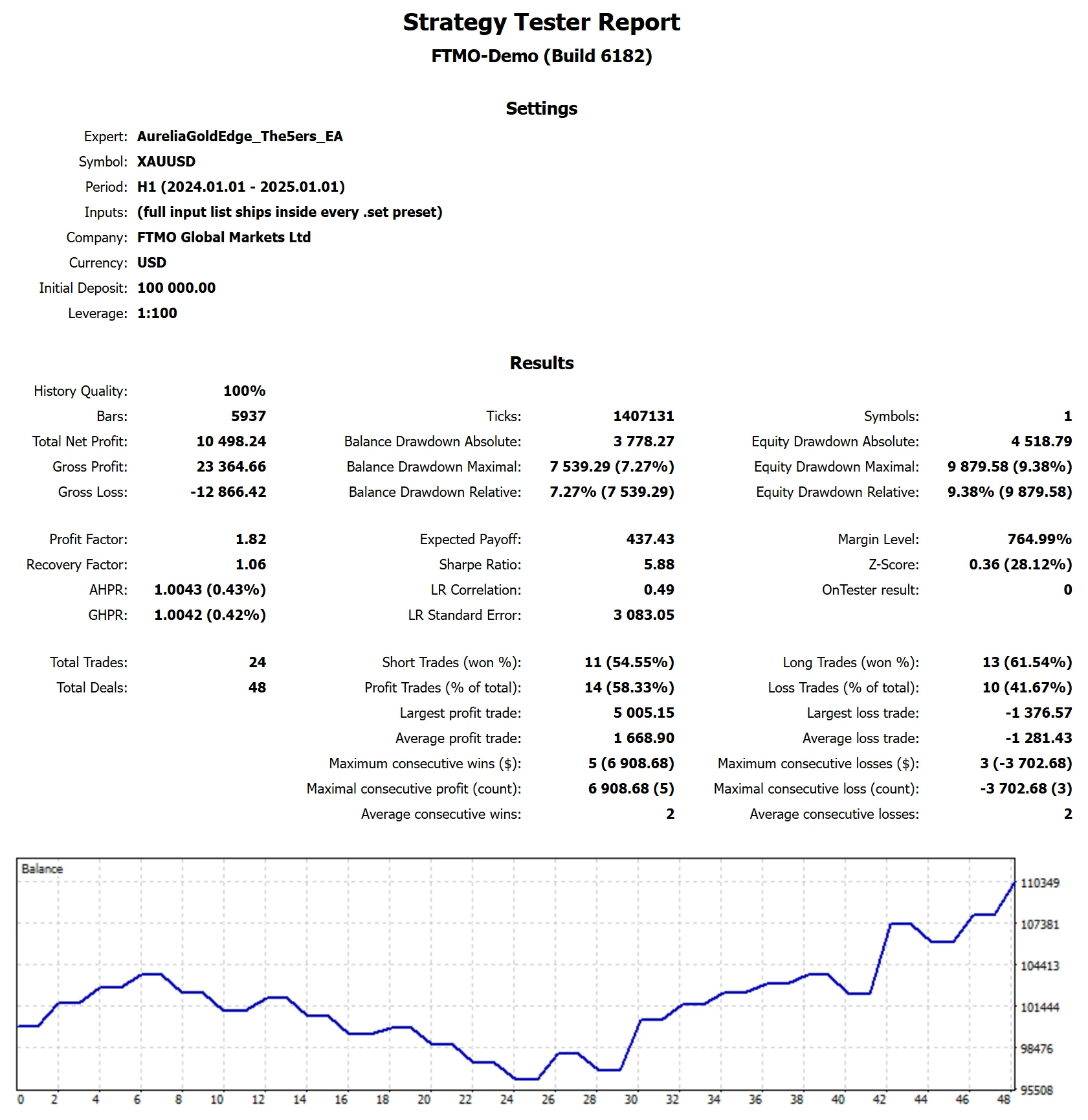 MetaTrader 5 tester report, The5ers Standard, 2024, proxy feed