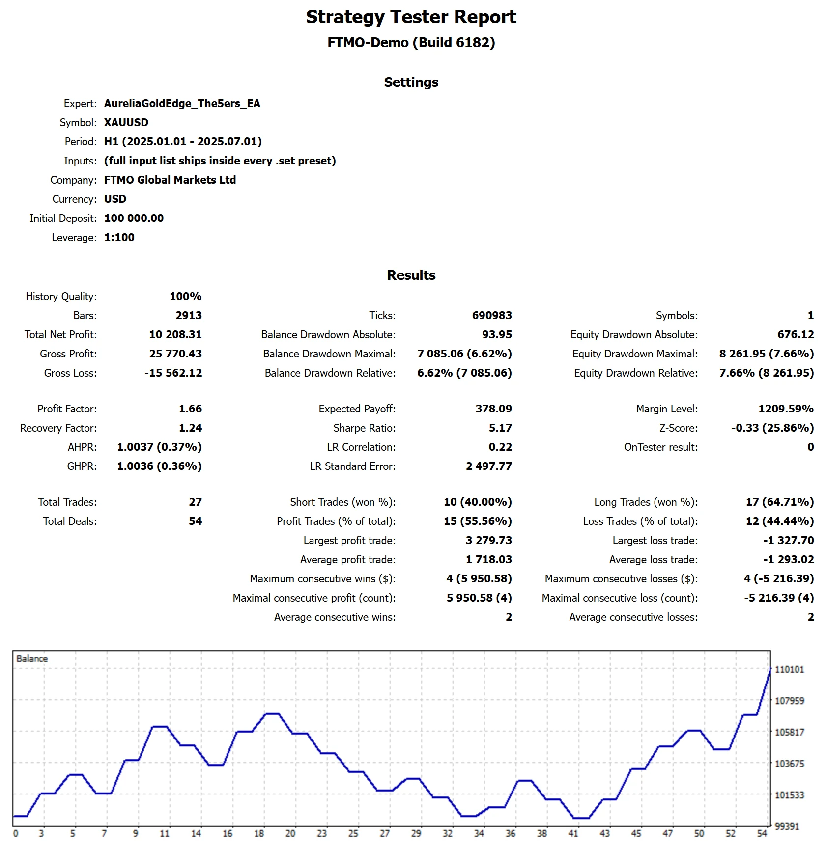 MetaTrader 5 tester report, The5ers Standard, 2025 H1, proxy feed