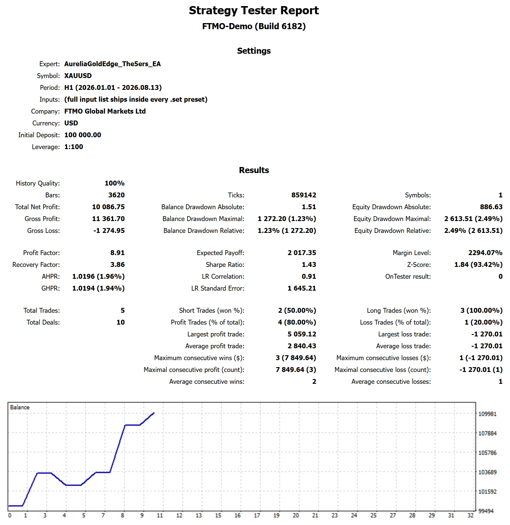 MetaTrader 5 Strategy Tester report for Aurelia Gold Edge on The5ers, High Stakes New Phase 1, target reached