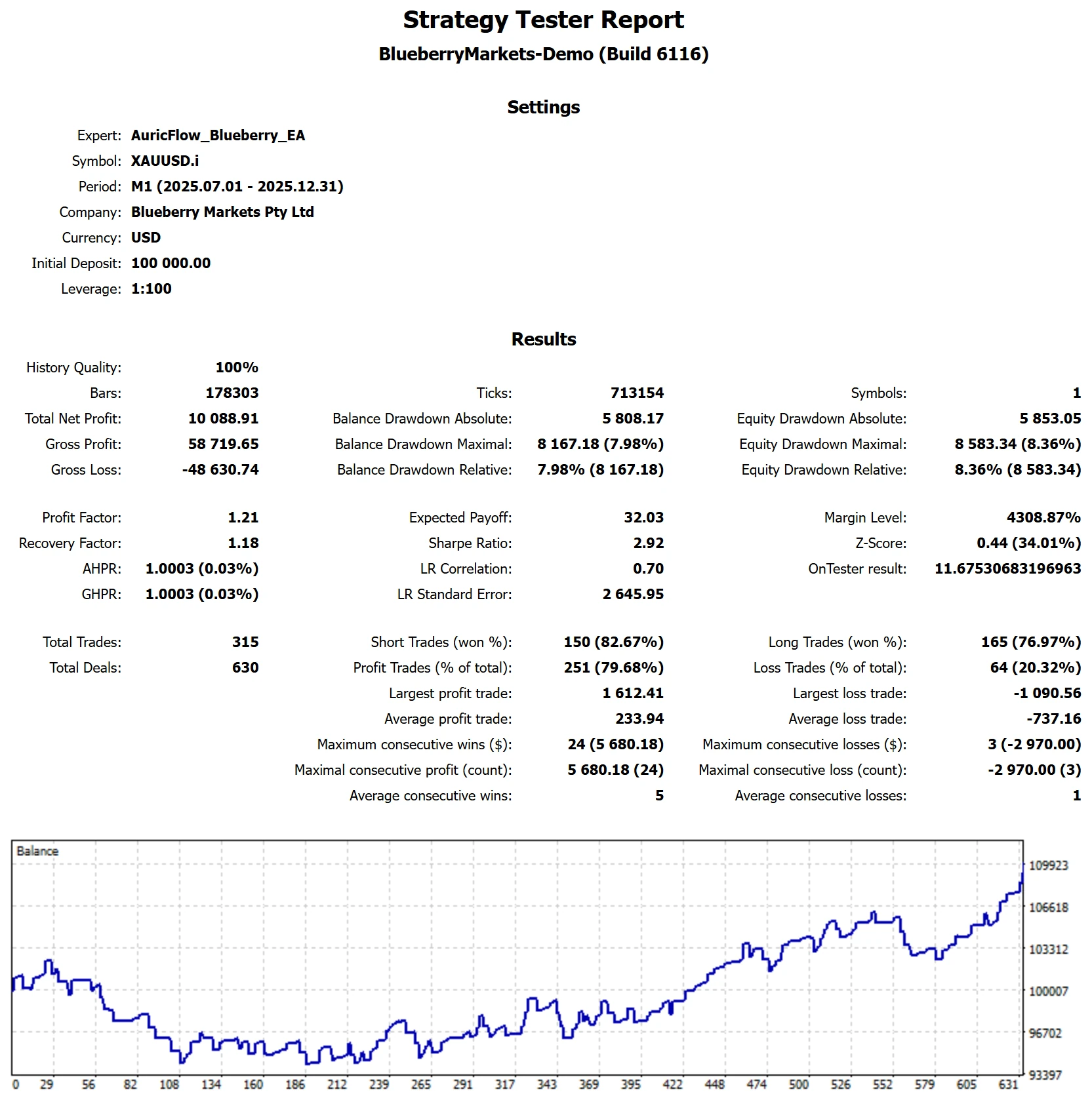 MetaTrader 5 tester report, Blueberry Funded 2-Step Phase 1 Chop, 2025 H2