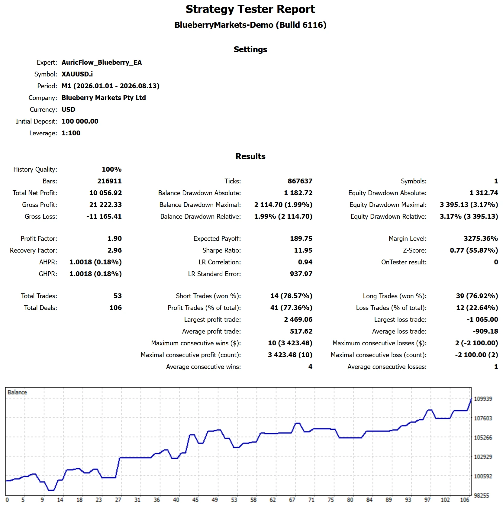 MetaTrader 5 Strategy Tester report for AuricFlow on Blueberry Funded, 2-Step Phase 1, target reached