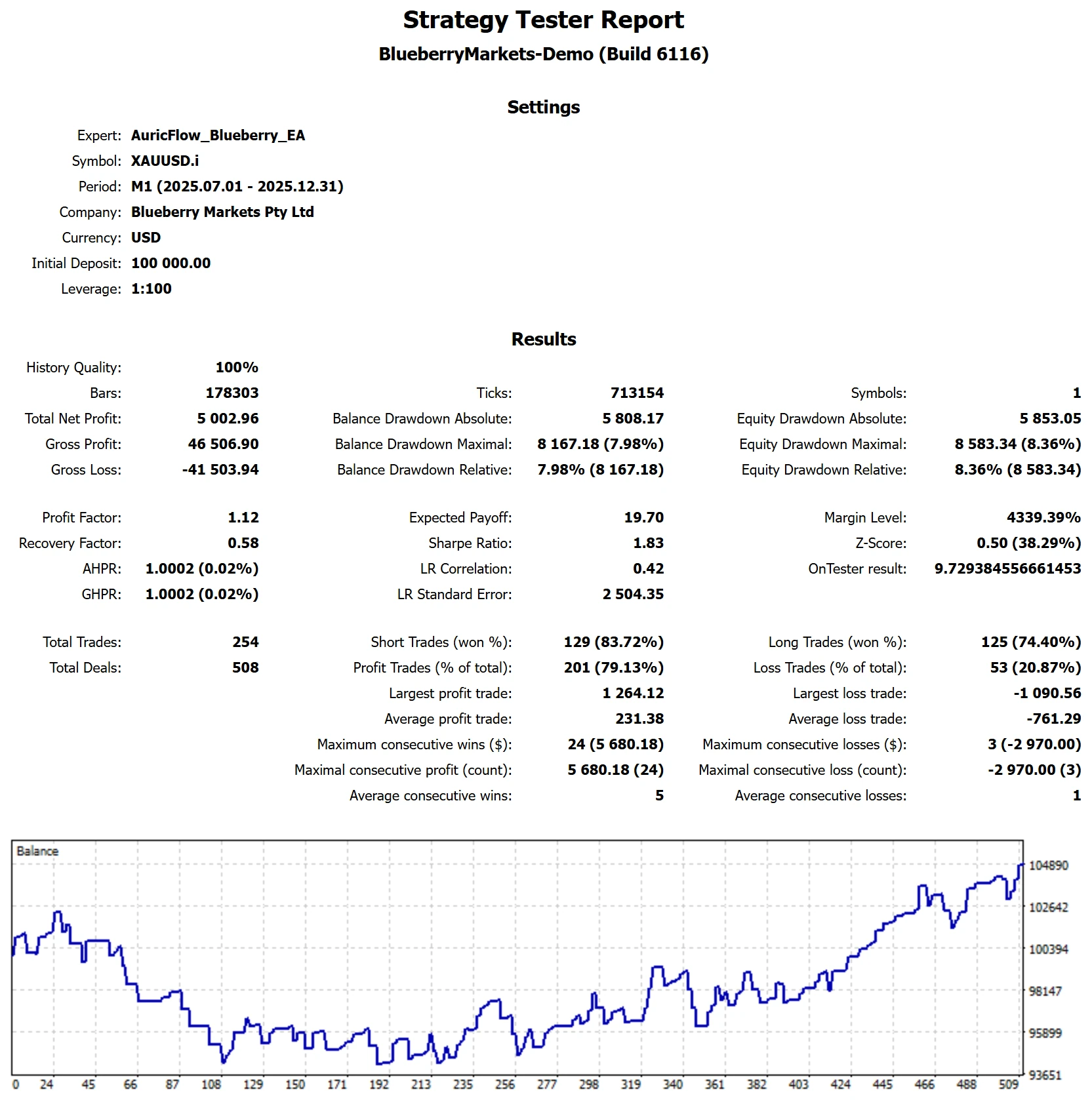 MetaTrader 5 tester report, Blueberry Funded 2-Step Phase 2 Chop, 2025 H2