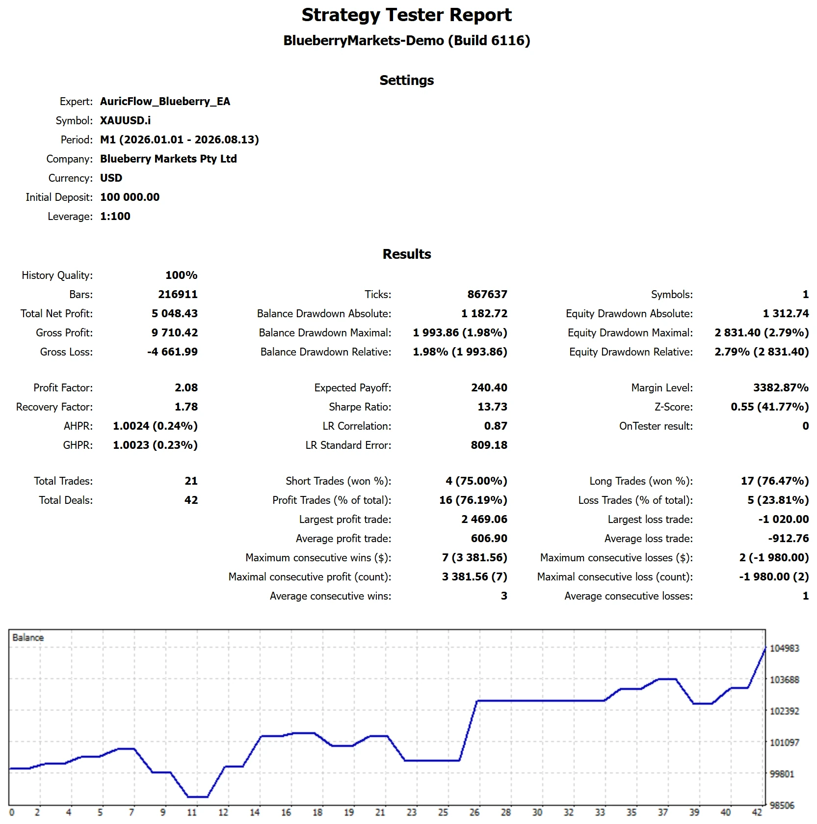 MetaTrader 5 tester report, Blueberry Funded 2-Step Phase 2 Trend, 2026
