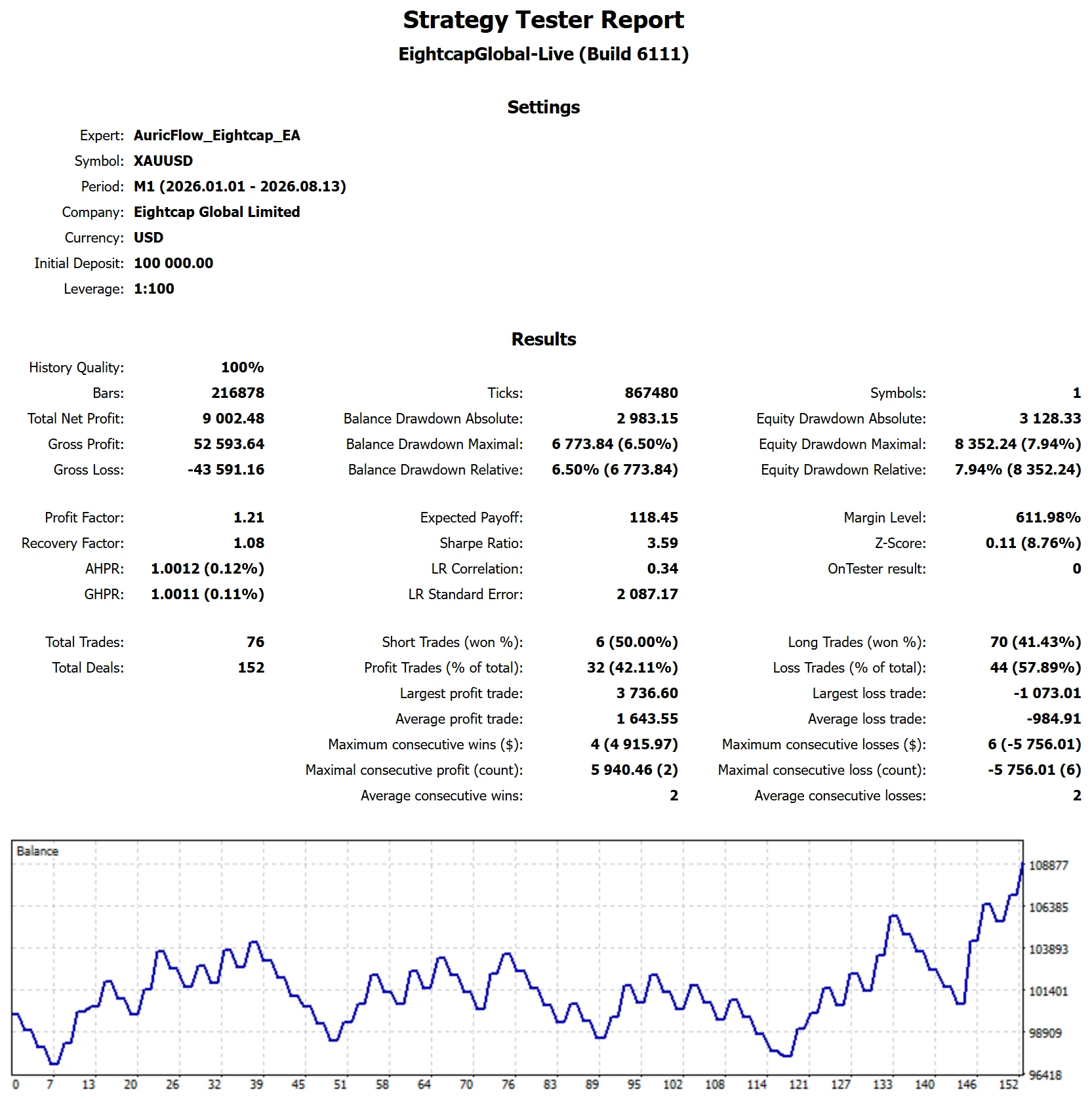 MetaTrader 5 Strategy Tester report for AuricFlow on Eightcap, Two-Phase Assessment, target reached