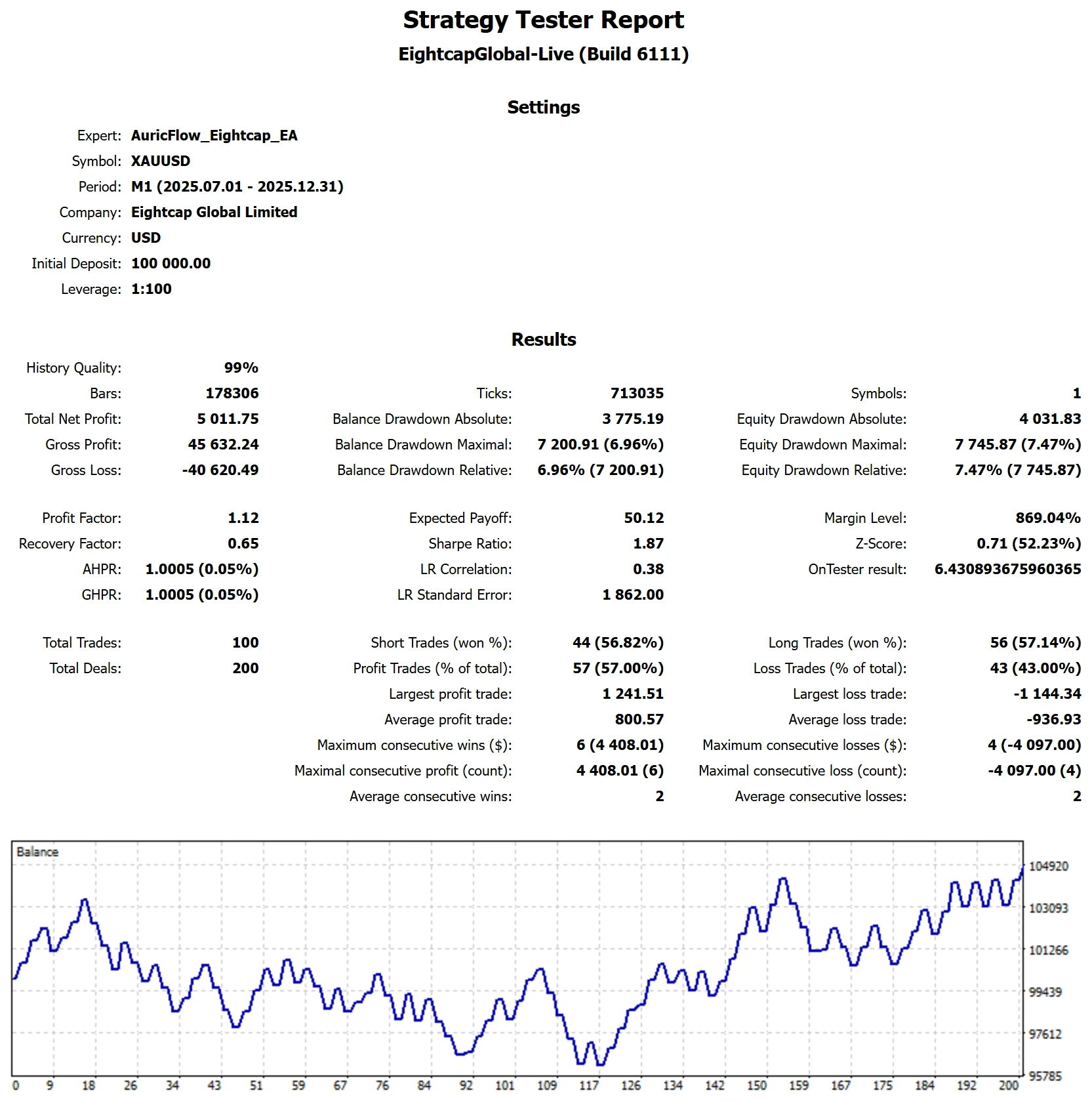 MetaTrader 5 tester report, Eightcap Two-Phase Qualification Chop, 2025 H2
