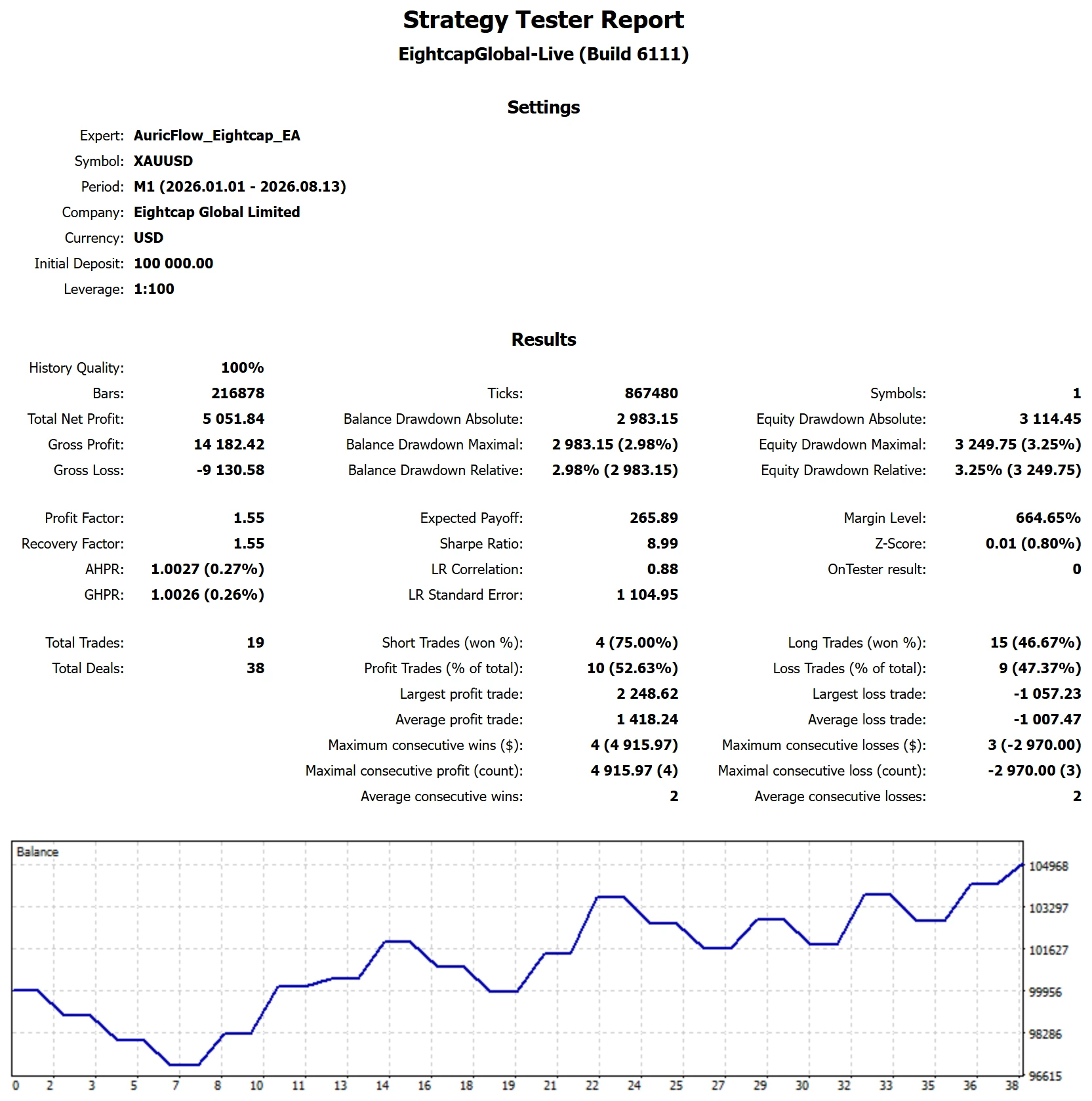 MetaTrader 5 tester report, Eightcap Two-Phase Qualification Trend, 2026