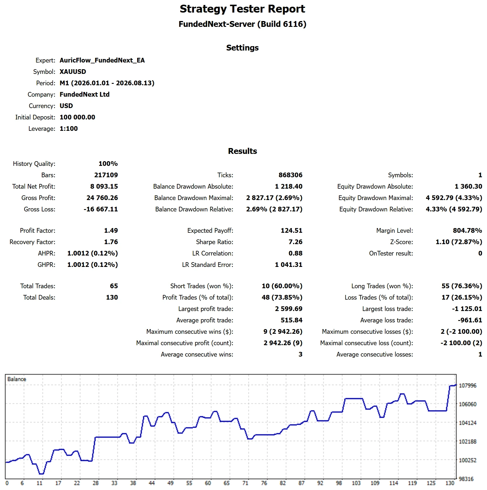 MetaTrader 5 Strategy Tester report for AuricFlow on FundedNext, 2-Step Phase 1, target reached