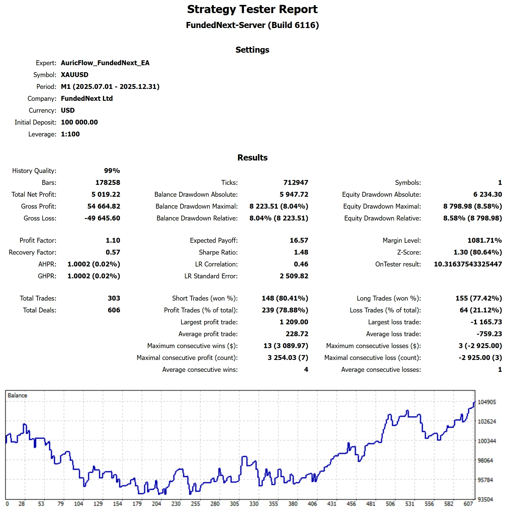 MetaTrader 5 tester report, FundedNext 2-Step Phase 2 Chop, 2025 H2