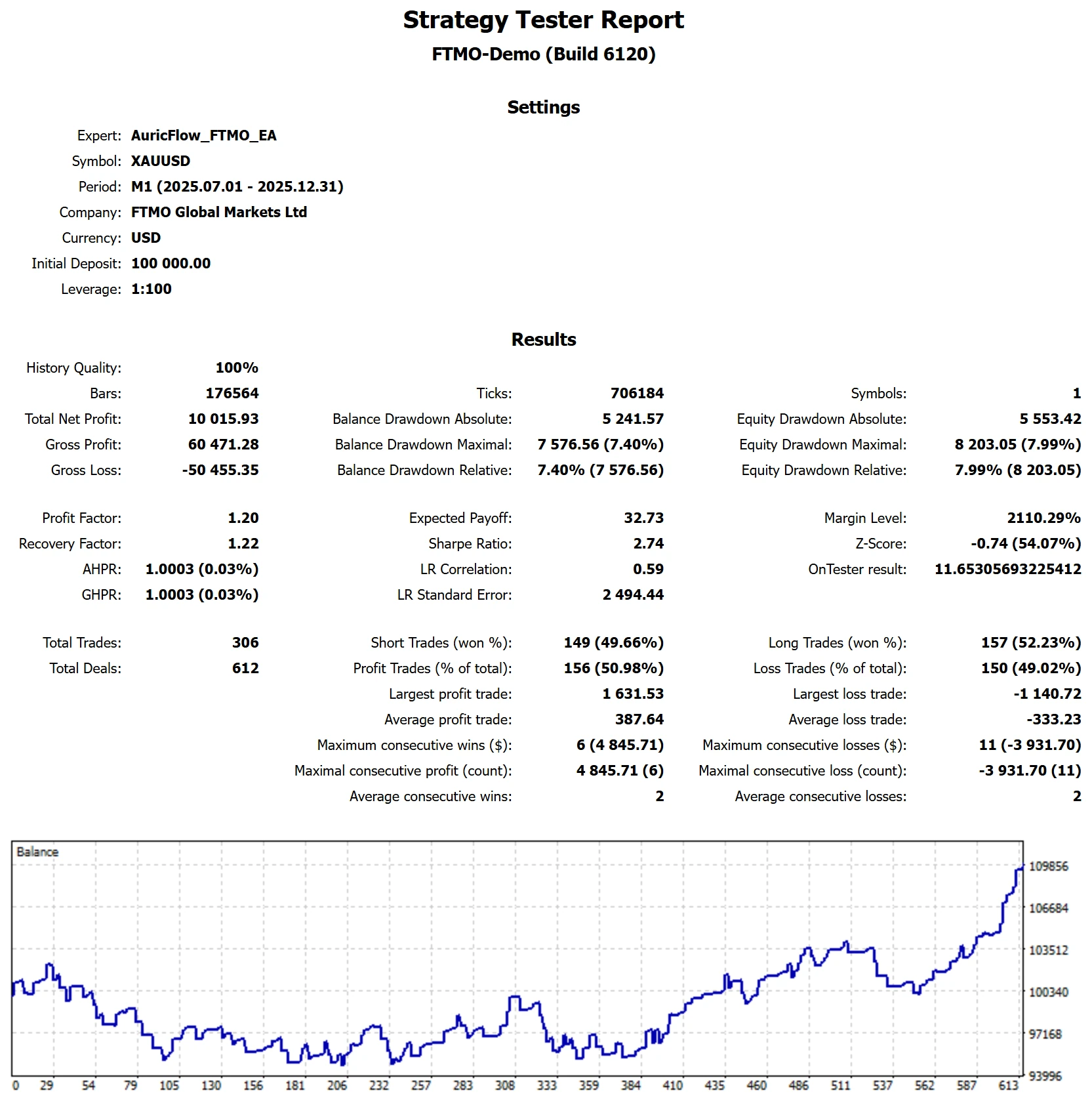 MetaTrader 5 tester report, FTMO 2-Step Phase 1 Chop, 2025 H2