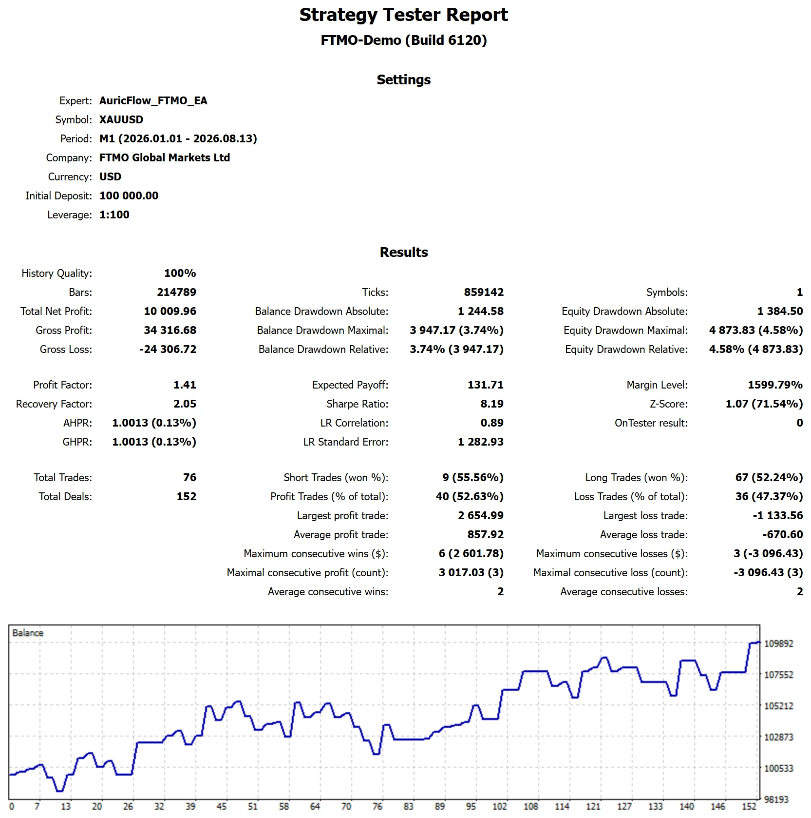 MetaTrader 5 Strategy Tester report for AuricFlow on FTMO, 2-Step Phase 1, target reached