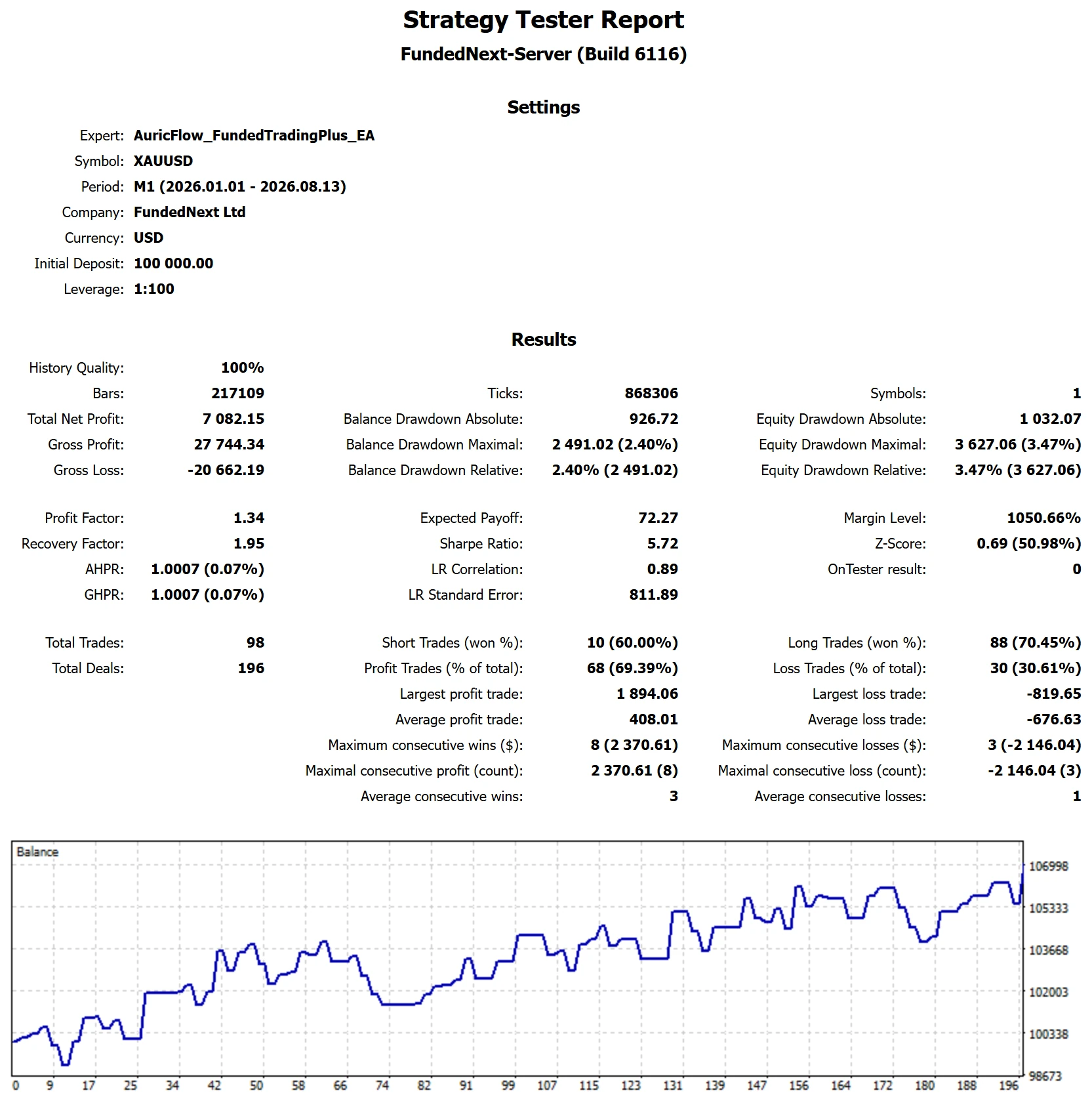 MetaTrader 5 Strategy Tester report for AuricFlow on Funded Trading Plus, 2-Step Classic P1, target reached