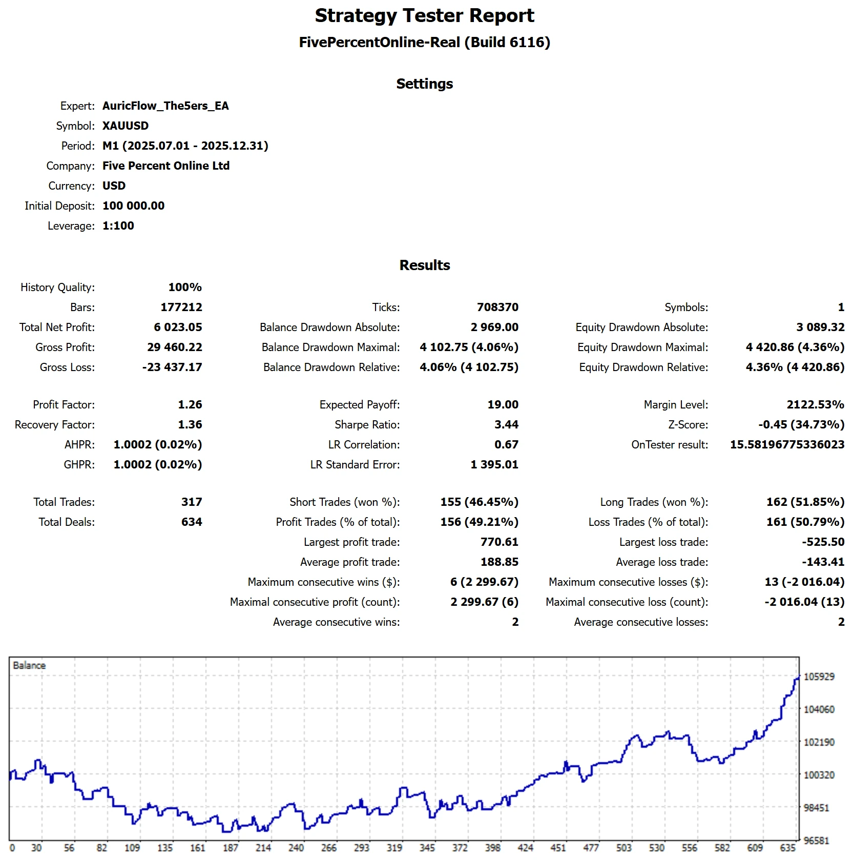 MetaTrader 5 tester report, The5ers Bootcamp Chop, 2025 H2