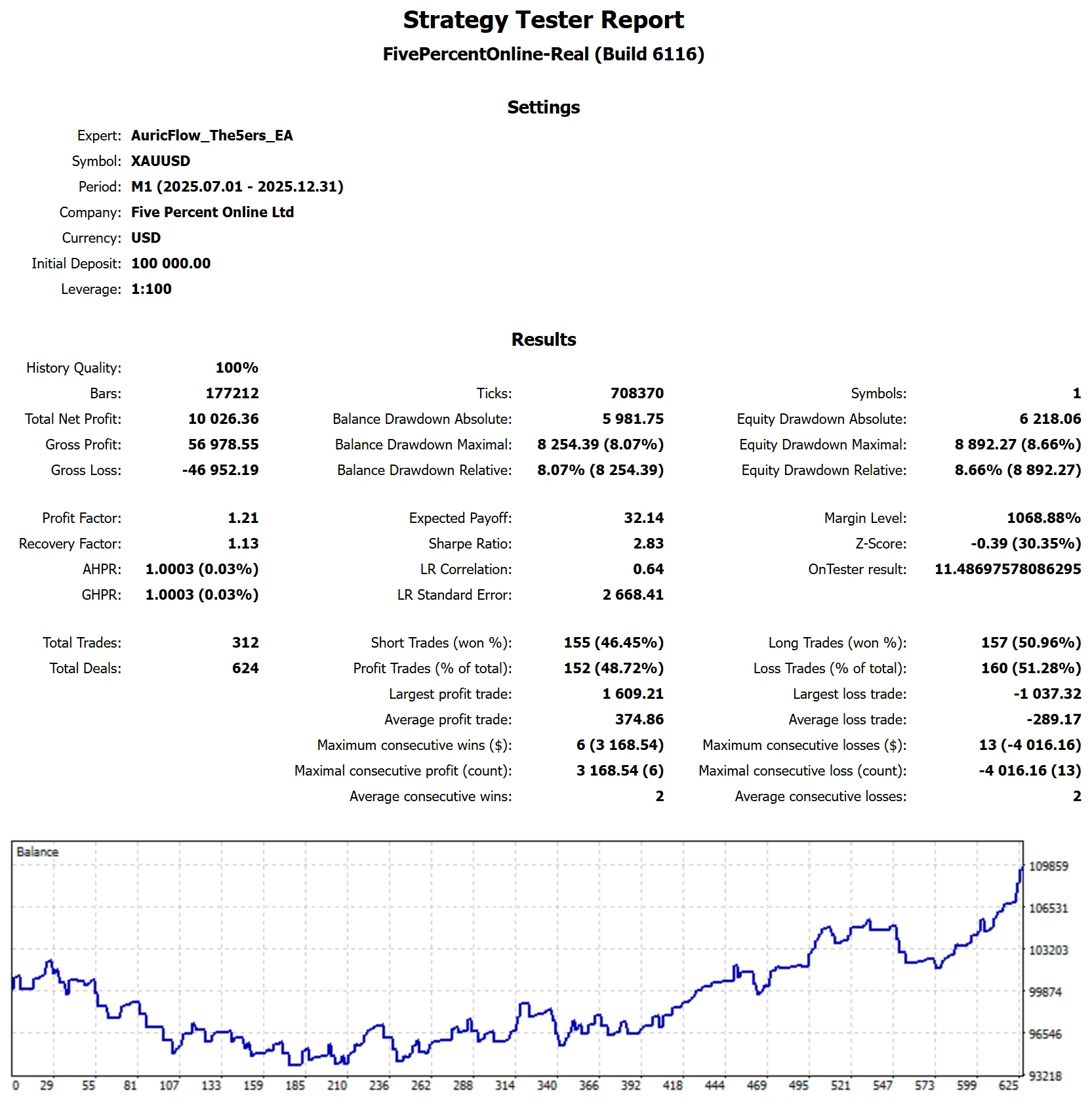 MetaTrader 5 tester report, The5ers High Stakes P1 Chop, 2025 H2