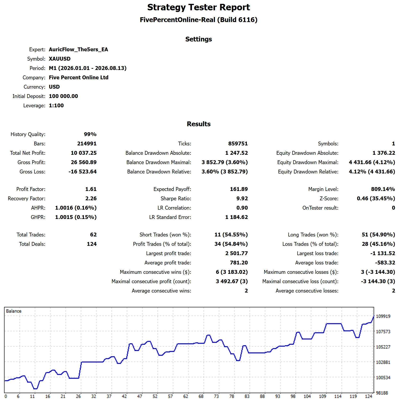 MetaTrader 5 Strategy Tester report for AuricFlow on The5ers, High Stakes P1, target reached