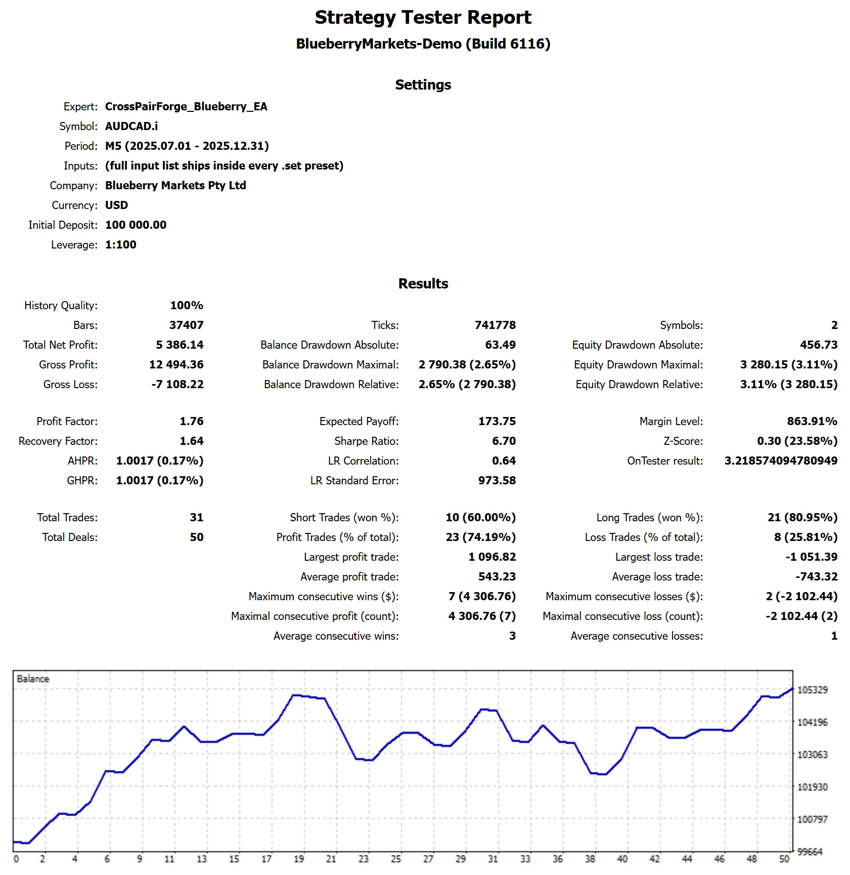 MetaTrader 5 tester report, Blueberry Funded 2-Step Standard, Flat, 2025 H2
