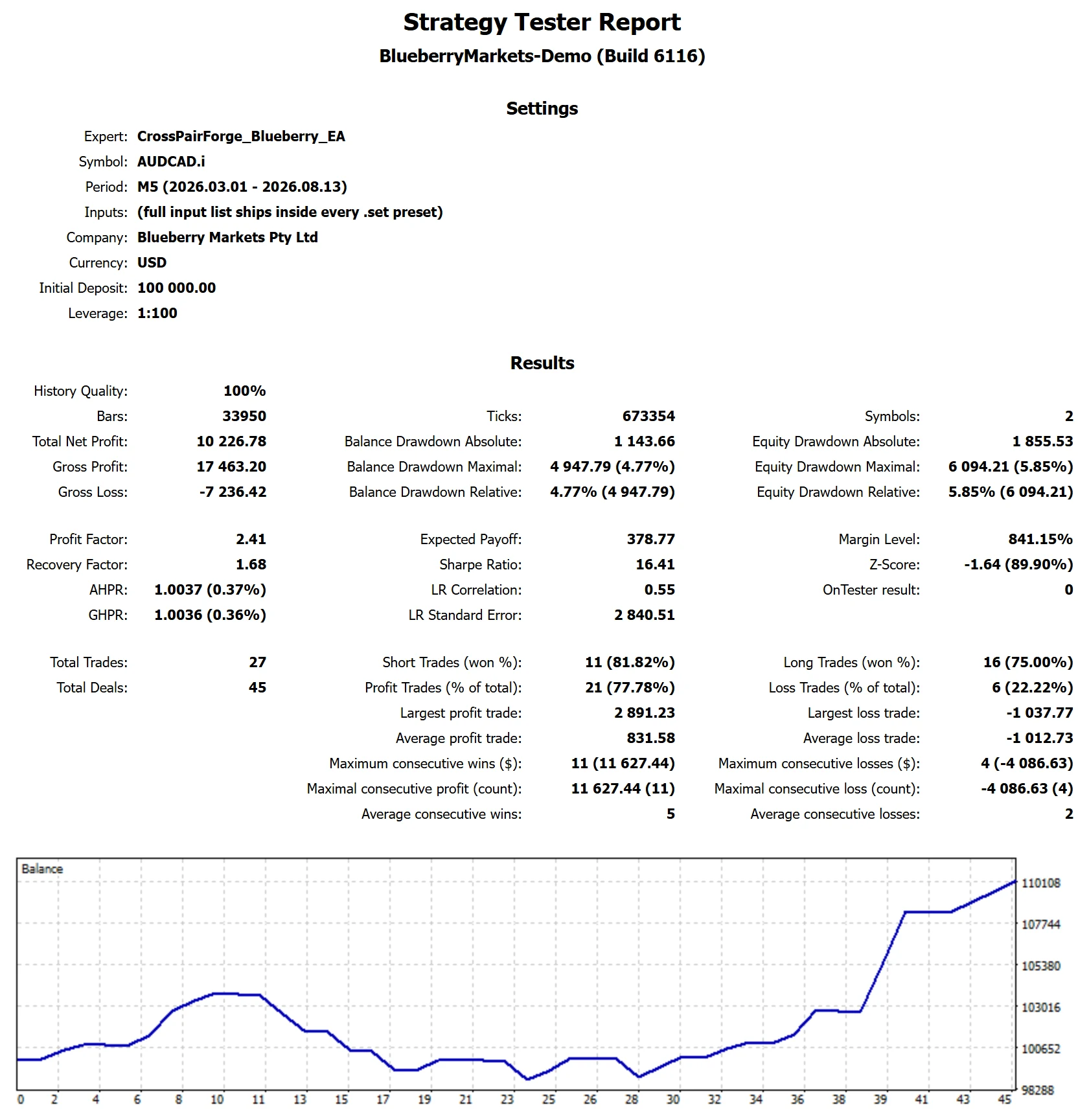 MetaTrader 5 Strategy Tester report for CrossPairForge on Blueberry Funded, 2-Step Phase 1, target reached