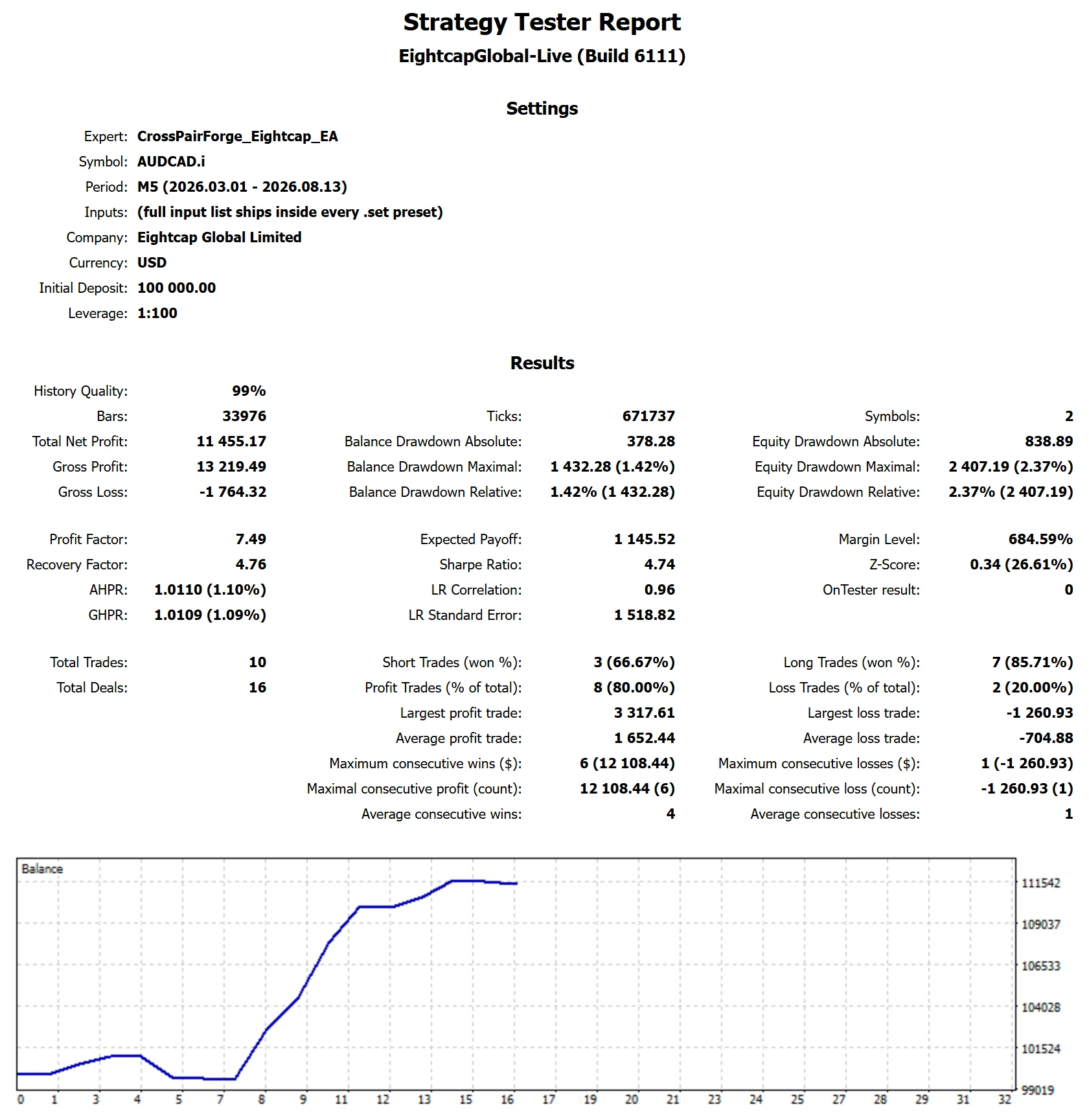 MetaTrader 5 Strategy Tester report for CrossPairForge on Eightcap, One Phase, target reached