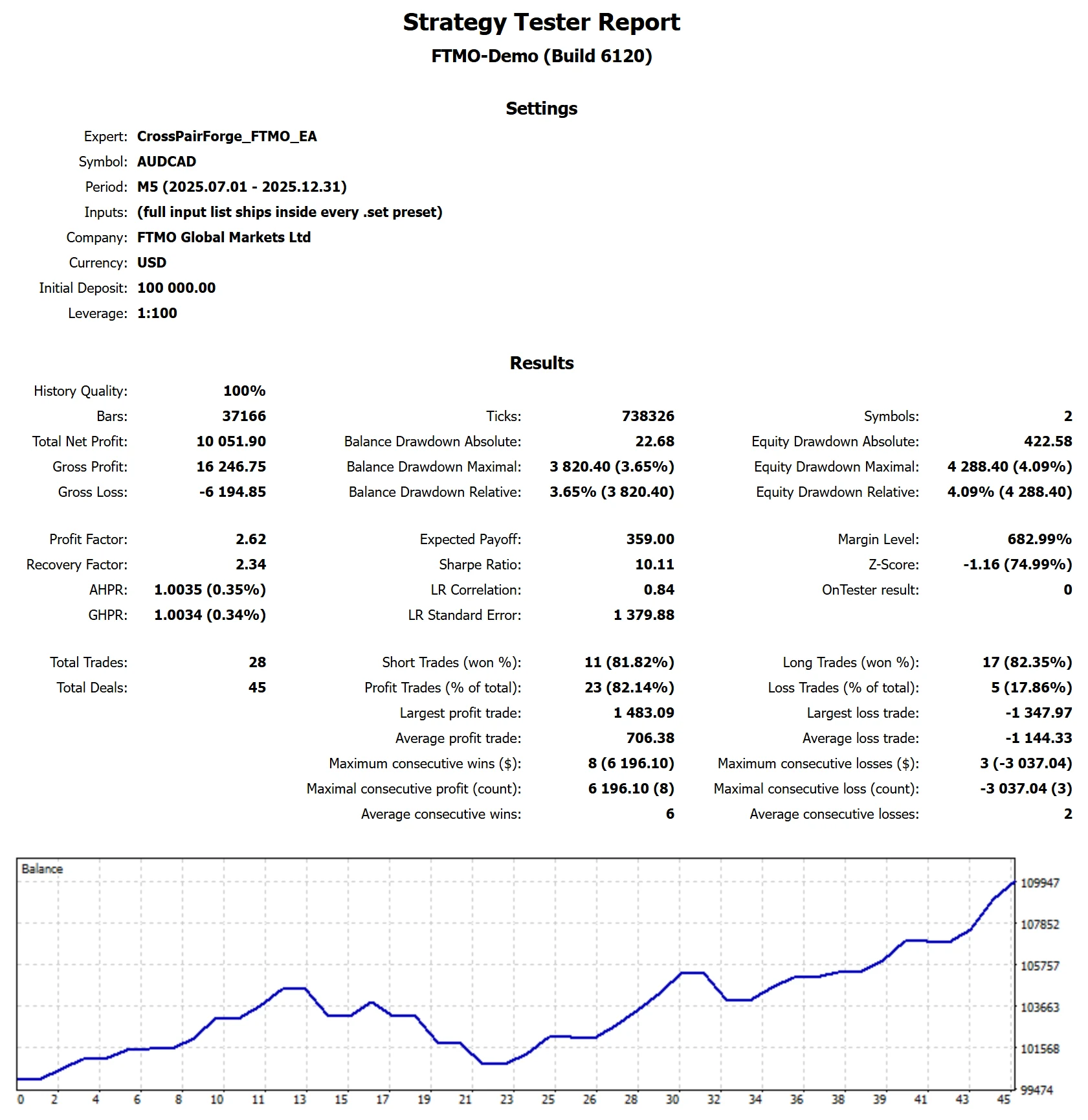MetaTrader 5 tester report, FTMO 2-Step Standard, Flat, 2025 H2