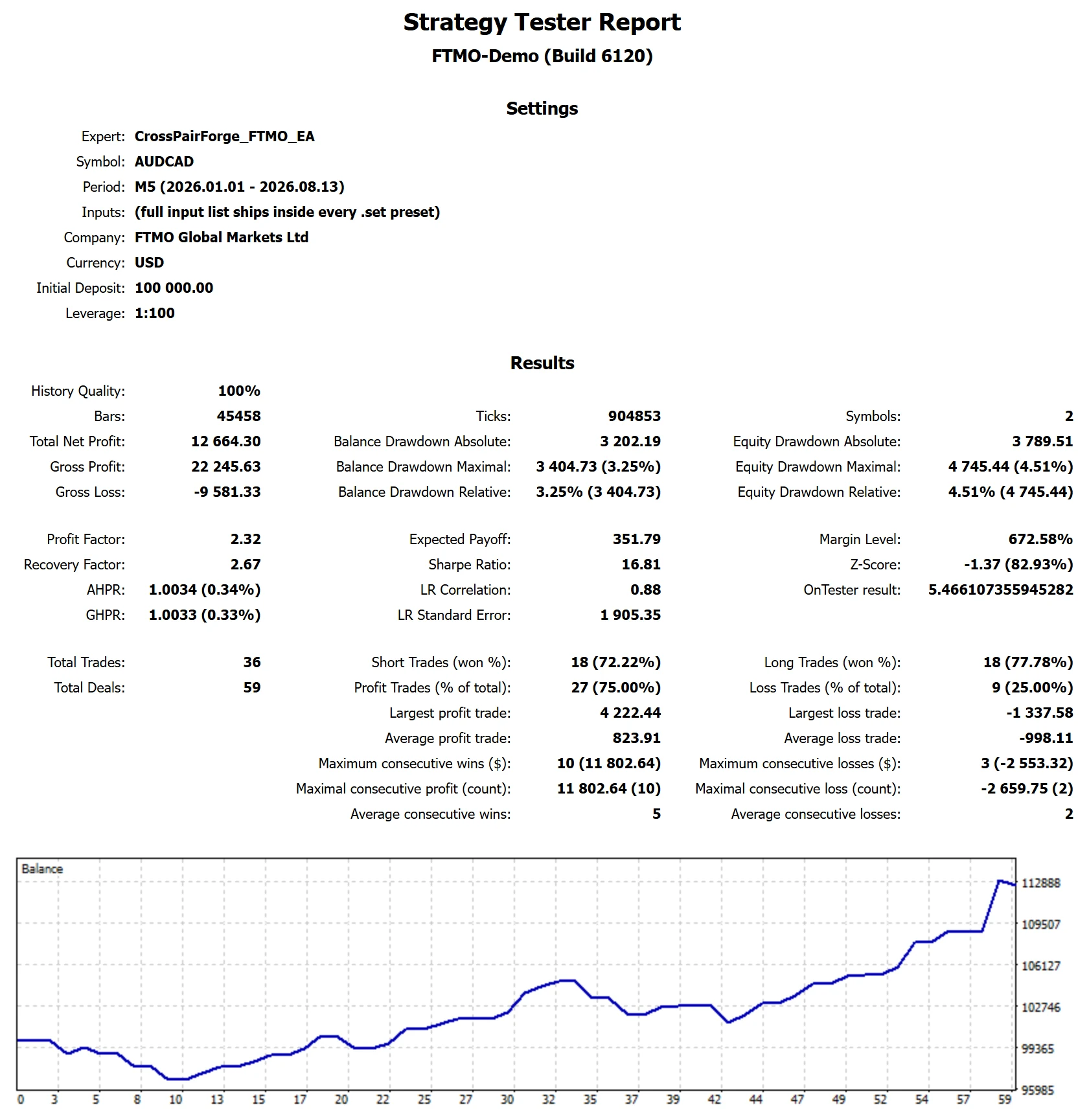 MetaTrader 5 Strategy Tester report for CrossPairForge on FTMO, 2-Step Phase 1, target reached