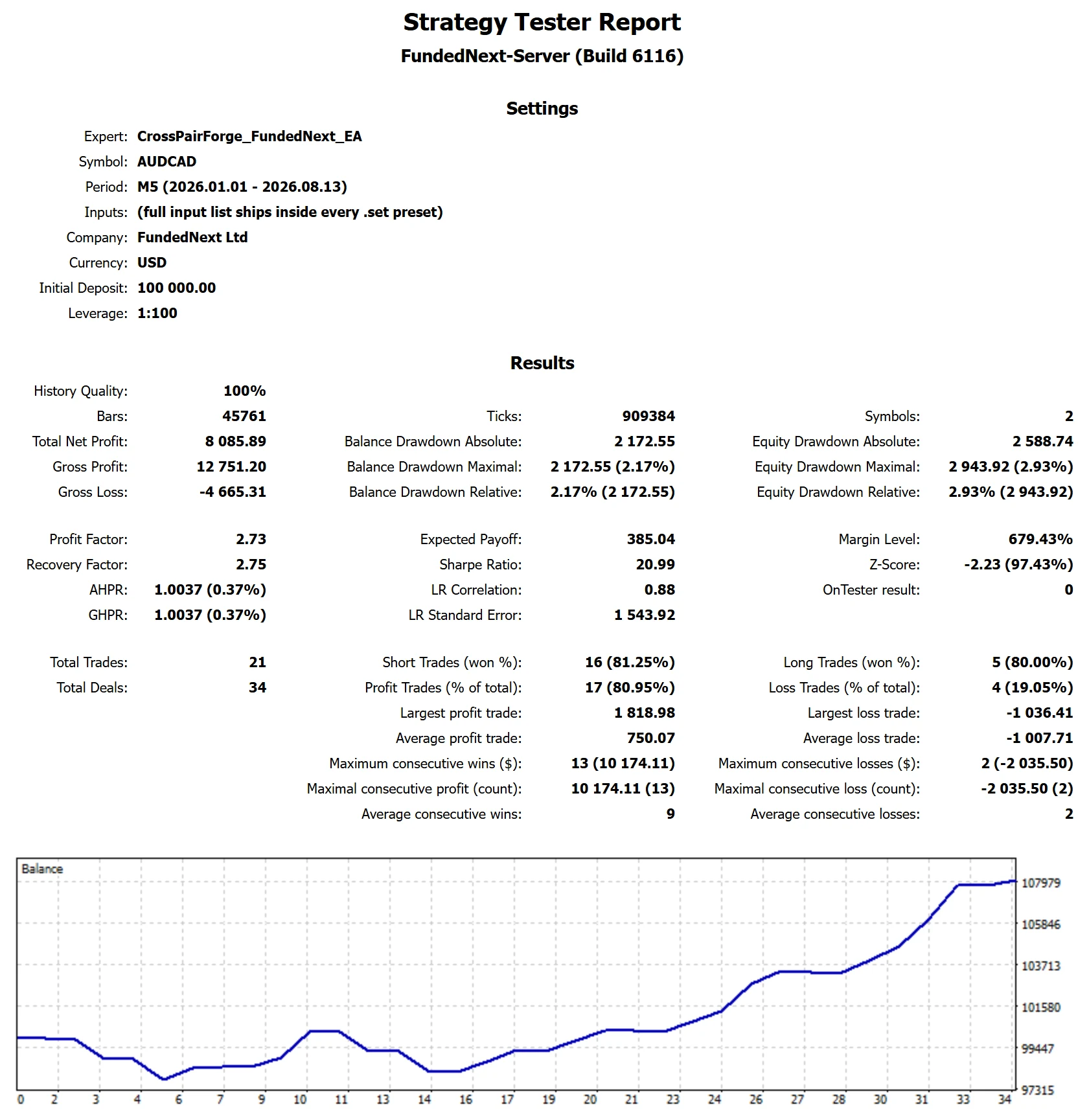 MetaTrader 5 Strategy Tester report for CrossPairForge on FundedNext, 2-Step Phase 1, target reached