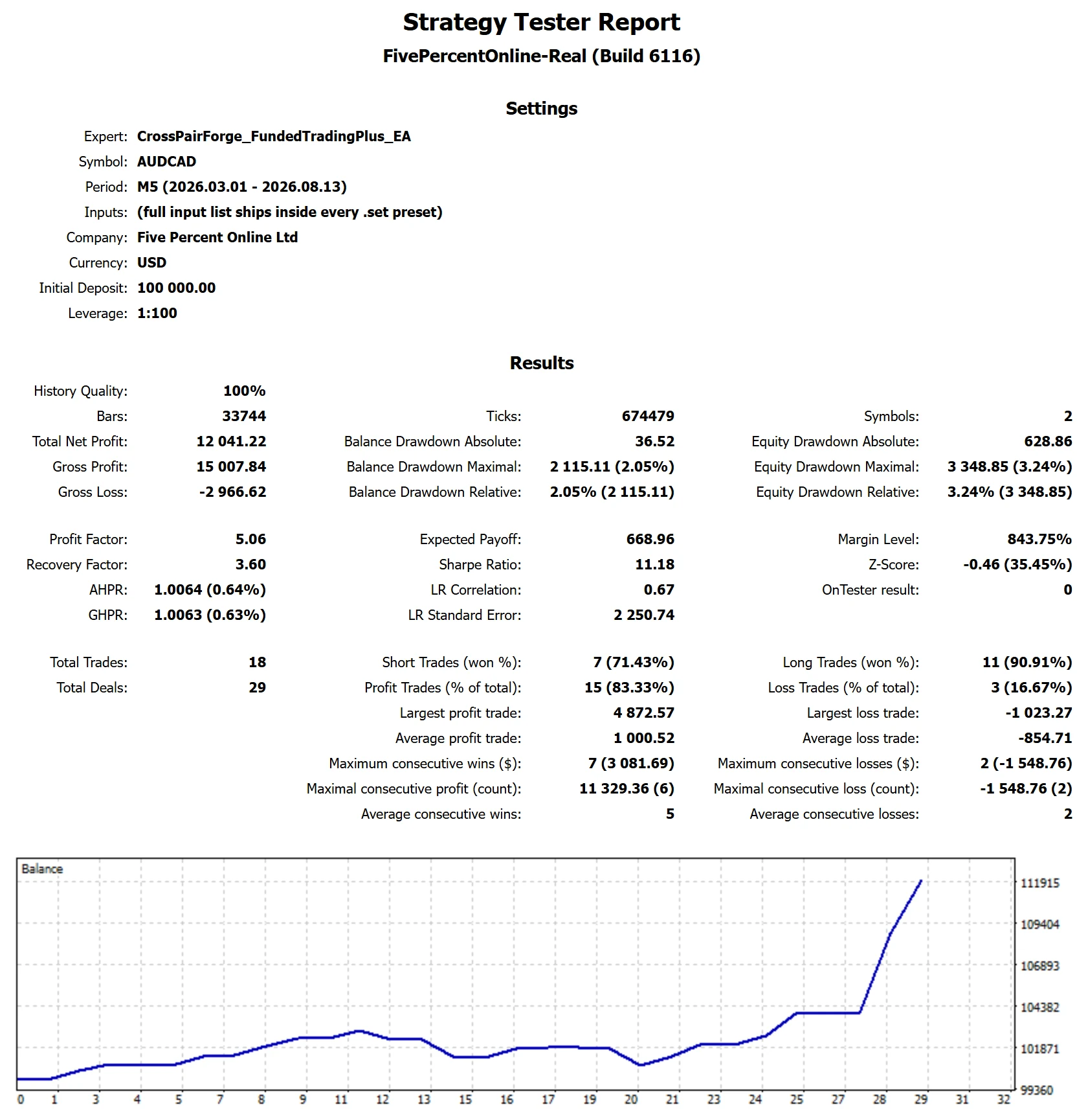 MetaTrader 5 Strategy Tester report for CrossPairForge on Funded Trading Plus, 1-Step Express, target reached